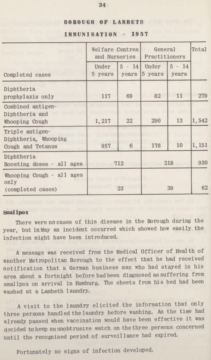 34 BOROUGH OP LAMBETH IMMUNISATION - 1957 Completed cases Welfare Centres and Nurseries Genera] Practitioners Total Under 5 years 5 - 14 years Under 5 years 5 - 14 years Diphtheria prophylaxis only 117 69 82 11 279 Combined antigen Diphtheria and Whooping Cough 1,217 22 290 13 1,542 Triple antigen Diphtheria, Whooping Cough and Tetanus 957 6 178 10 1,151 Diphtheria Boosting doses - all ages 712 218 930 Whooping Cough - all ages only (completed cases) 23 39 62 Smallpox There were no cases of this disease in the Borough during the year, but in May an incident occurred which showed how easily the infection might have been introduced. A message was received from the Medical Officer of Health of another Metropolitan Borough to the effect that he had received notification that a German business man who had stayed in his area about a fortnight before had been diagnosed as suffering from smallpox on arrival in Hamburg. The sheets from his bed had been washed at a Lambeth laundry. A visit to the laundry elicited the information that only three persons handled the laundry before washing. As the time had already passed when vaccination would have been effective it was decided to keep an unobtrusive watch on the three persons concerned until the recognised period of surveillance had expired. Fortunately no signs of infection developed.