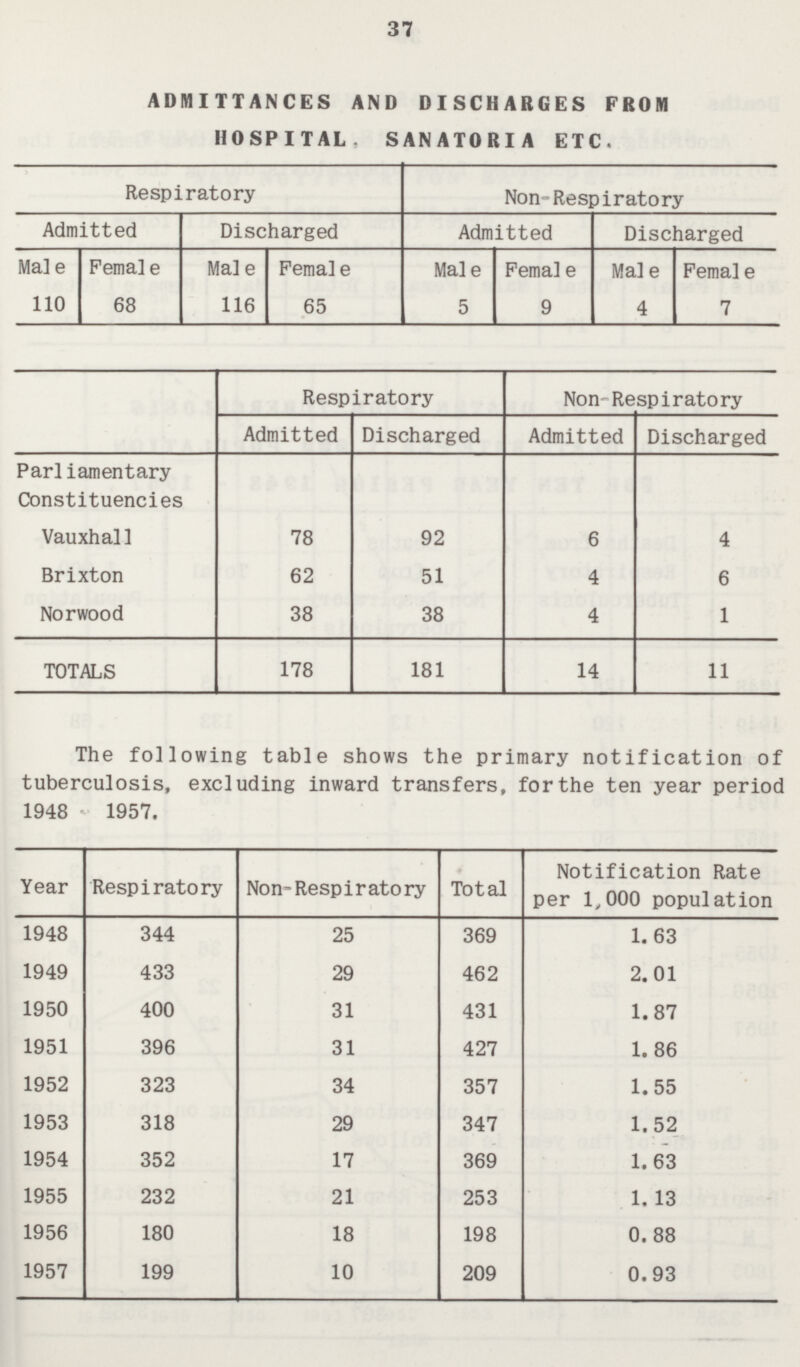 37 ADMITTANCES AND DISCHARGES FROM HOSPITAL, SANATORIA ETC. Respiratory Non-Respiratory Admitted Discharged Admitted Discharged Male Female Male Female Male Female Male Female 110 68 116 65 5 9 4 7 Respiratory Non-Respiratory Admitted Discharged Admitted Discharged Parliamentary Constituencies Vauxhall 78 92 6 4 Brixton 62 51 4 6 Norwood 38 38 4 1 TOTALS 178 181 14 11 The following table shows the primary notification of tuberculosis, excluding inward transfers, for the ten year period 1948 1957. Year Respiratory Non-Respiratory Total Notification Rate per 1,000 population 1948 344 25 369 1. 63 1949 433 29 462 2.01 1950 400 31 431 1.87 1951 396 31 427 1. 86 1952 323 34 357 1.55 1953 318 29 347 1.52 1954 352 17 369 1.63 1955 232 21 253 1. 13 1956 180 18 198 0.88 1957 199 10 209 0.93