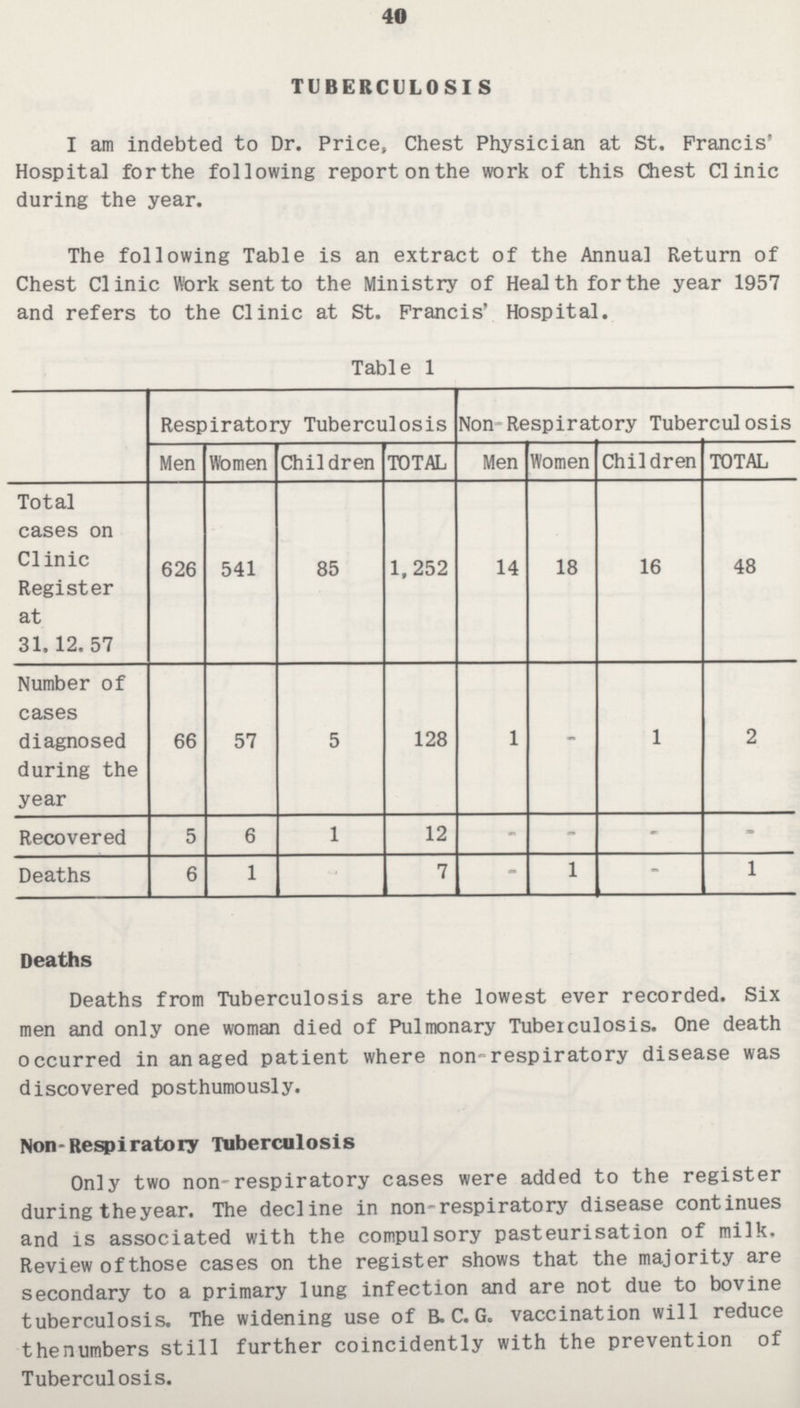 40 TUBERCULOSIS I am indebted to Dr. Price, Chest Physician at St. Francis' Hospital for the following report on the work of this Chest Clinic during the year. The following Table is an extract of the Annua] Return of Chest Clinic Work sent to the Ministry of Health for the year 1957 and refers to the Clinic at St. Francis' Hospital. Table 1 Respiratory Tuberculosis Non-Respiratory Tuberculosis Men Women Children TOTAL Men Women Children TOTAL Total cases on Clinic Register at 31.12. 57 626 541 85 1,252 14 18 16 48 Number of cases diagnosed during the year 66 57 5 128 1 - 1 2 Recovered 5 6 1 12 - - - - Deaths 6 1 - 7 - 1 - 1 Deaths Deaths from Tuberculosis are the lowest ever recorded. Six men and only one woman died of Pulmonary Tuberculosis. One death occurred in an aged patient where non-respiratory disease was discovered posthumously. Non-Respiratory Tuberculosis Only two non-respiratory cases were added to the register during the year. The decline in non-respiratory disease continues and is associated with the compulsory pasteurisation of milk. Review of those cases on the register shows that the majority are secondary to a primary lung infection and are not due to bovine tuberculosis. The widening use of B.C.G. vaccination will reduce the numbers still further coincidently with the prevention of Tuberculosis.