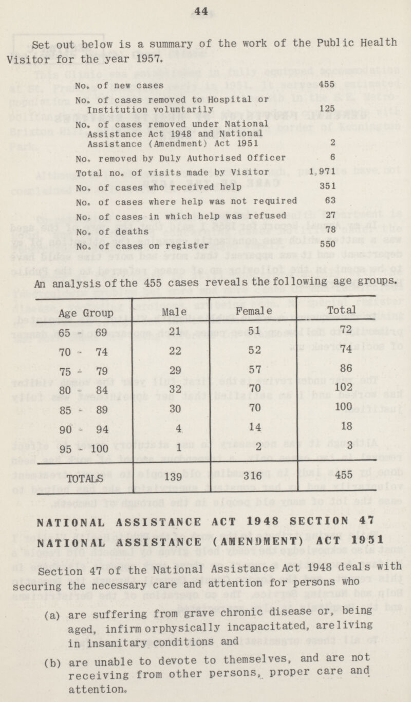 44 Set out below is a summary of the work of the Public Health Visitor for the year 1957. No. of new cases 455 No. of cases removed to Hospital or Institution voluntarily 125 No. of cases removed under National Assistance Act 1948 and National Assistance (Amendment) Act 1951 2 No, removed by Duly Authorised Officer 6 Total no. of visits made by Visitor 1,971 No. of cases who received help 351 No. of cases where help was not required 63 No. of cases in which help was refused 27 No. of deaths 78 No. of cases on register 550 An analysis of the 455 cases reveals the following age groups. Age Group Male Female Total 65 69 21 51 72 70 74 22 52 74 75 79 29 57 86 80 84 32 70 102 85 89 30 70 100 90 94 4 14 18 95 100 1 2 3 TOTALS 139 316 455 NATIONAL ASSISTANCE ACT 1948 SECTION 47 NATIONAL ASSISTANCE (AMENDMENT) ACT 1951 Section 47 of the National Assistance Act 1948 deals with securing the necessary care and attention for persons who (a) are suffering from grave chronic disease or, being aged, infirm or physically incapacitated, areliving in insanitary conditions and (b) are unable to devote to themselves, and are not receiving from other persons, proper care and attention.