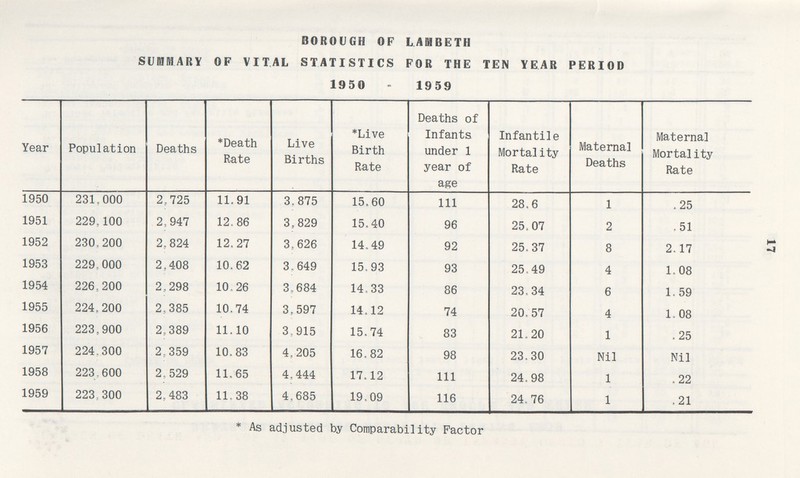 17 BOROUGH OF LAMBETH SUMMARY OF VITAL STATISTICS FOR THE TEN YEAR PERIOD 1950 - 1959 Year Population Deaths *Death Rate Live Births *Live Birth Rate Deaths of Infants under 1 year of age Infantile Mortality Rate Maternal Deaths Maternal Mortality Rate 1950 231,000 2,725 11. 91 3, 875 15.60 111 28.6 1 . 25 1951 229,100 2, 947 12. 86 3,829 15.40 96 25.07 2 . 51 1952 230,200 2, 824 12. 27 3,626 14.49 92 25.37 8 2.17 1953 229,000 2,408 10.62 3, 649 15. 93 93 25.49 4 1. 08 1954 226,200 2,298 10. 26 3,684 14 33 86 23. 34 6 1. 59 1955 224,200 2,385 10.74 3,597 14.12 74 20. 57 4 1. 08 1956 223,900 2,389 11.10 3, 915 15.74 83 21.20 1 . 25 1957 224,300 2,359 10. 83 4, 205 16.82 98 23.30 Nil Nil 1958 223,600 2,529 11. 65 4,444 17.12 111 24. 98 1 .22 1959 223,300 2,483 11. 38 4,685 19.09 116 24. 76 1 . 21 * As adjusted by Comparability Factor