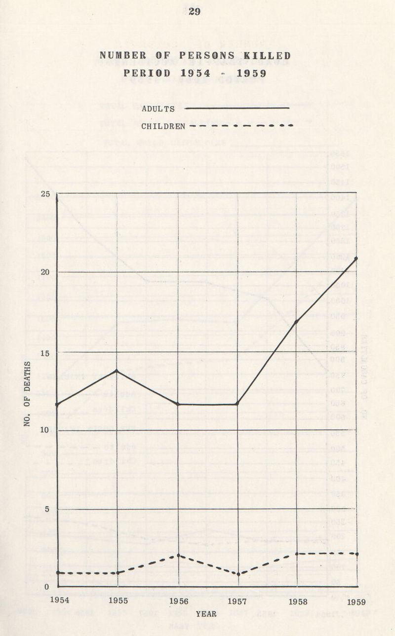 29 NUMBER OF PERSONS KILLED PERIOD 1954 - 1959 ADULTS - CHILDREN -