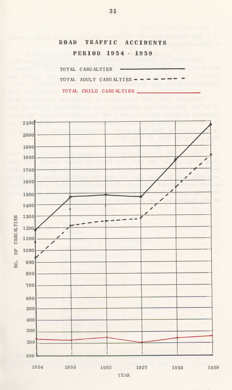 31 ROAD TRAFFIC ACCIDENTS PERIOD 1954 - 1959 TOTAL CASUALTIES - TOTAL ADULT CASUALTIES - TOTAL CHILD CASUALTIES -