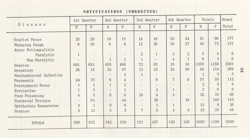 34 NOTIFICATIONS (CORRECTED) Disease 1st Quarter 2nd Quarter 3rd Quarter 4th Quarter Totals Grand M F M F M F M F M F Total Scarlet Fever 25 19 19 17 14 16 33 34 91 86 177 Whooping Cough 6 10 6 9 12 26 25 27 49 72 121 Acute Poliomyelitis Paralytic 1 - - - 2 1 2 2 5 3 8 Non-Paralytic - - 1 1 1 - 4 1 6 2 8 Measles 691 651 455 406 72 83 15 18 1233 1158 2391 Dysentery 26 15 33 37 12 23 24 39 95 114 209 Meningococcal Infection - - - 2 1 - - - 1 2 3 Pneumonia 44 37 6 4 - 6 7 8 57 55 112 Paratyphoid Fever 1 1 1 2 - - - - 2 3 5 Erysipelas 1 3 - 1 - 2 1 - 2 6 8 Food Poisoning 4 5 8 6 10 4 3 - 25 15 40 Puerperal Pyrexia - 61 - 44 - 20 - 18 - 143 143 Ophthalmia Neonatorum 2 1 9 6 - 1 1 - 12 8 20 Scabies 5 12 5 3 7 5 5 3 22 23 45 TOTALS 806 815 543 538 131 187 120 150 1600 1190 3290