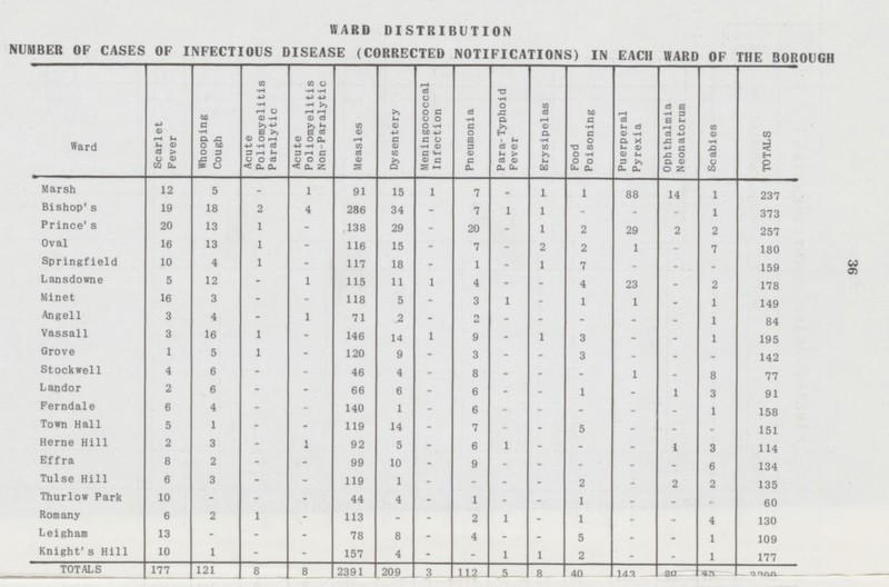 36 WARD DISTRIBUTION NUMBER OF CASES OF INFECTIOUS DISEASE (CORRECTED NOTIFICATIONS) IN EACH WARD OF THE BOROUGH Ward Scarlet Fever Whooping Cough Acute Poliomyelitis Paralytic Acute Poliomyelitis Non-Paralytic Measles Dysentery Meningococcal Infection Pneumonia Para-Typhoid Fever Erysipelas Food Poisoning Puerperal Pyrexia Ophthalmia Neonatorum Scabies TOTALS Marsh 12 5 - 1 91 15 1 7 - 1 1 88 14 1 237 Bishop's 19 18 2 4 286 34 - 7 1 1 - - - 1 373 Prince's 20 13 1 - 138 29 - 20 - 1 2 29 2 2 257 Oval 16 13 1 - 116 15 - 7 - 2 2 1 - 7 180 Springfield 10 4 1 - 117 18 - 1 - 1 7 - - - 159 Lansdowne 5 12 - 1 115 11 1 4 - - 4 23 - 2 178 Minet 16 3 - - 118 5 - 3 1 - 1 1 - 1 149 Angell 3 4 - 1 71 2 - 2 - - - - - 1 84 Vassall 3 16 1 - 146 14 1 9 - 1 3 - - 1 195 Grove 1 5 1 - 120 9 - 3 - - 3 - - - 142 Stockwell 4 6 - - 46 4 - 8 - - - 1 - 8 77 Landor 2 6 - - 66 6 - 6 - - 1 - 1 3 91 Ferndale 6 4 - - 140 1 - 6 - - - - - 1 158 Town Hall 5 1 - - 119 14 - 7 - - 5 - - - 151 Heme Hill 2 3 - 1 92 5 - 6 1 - - - 1 3 114 Effra 8 2 - - 99 10 - 9 - - - - - 6 134 Tulse Hill 6 3 - - 119 1 - - - - 2 - 2 2 135 Thurlow Park 10 - - - 44 4 - 1 - - 1 - - - 60 Romany 6 2 1 - 113 - - 2 1 - 1 - - 4 130 Leigham 13 - - - 78 8 - 4 - - 5 - - 1 109 Knight's Hill 10 1 - - 157 4 - - 1 1 2 - - 1 177 TOTALS 177 121 8 8 2391 209 3 112 5 8 40 143 80 45 2200