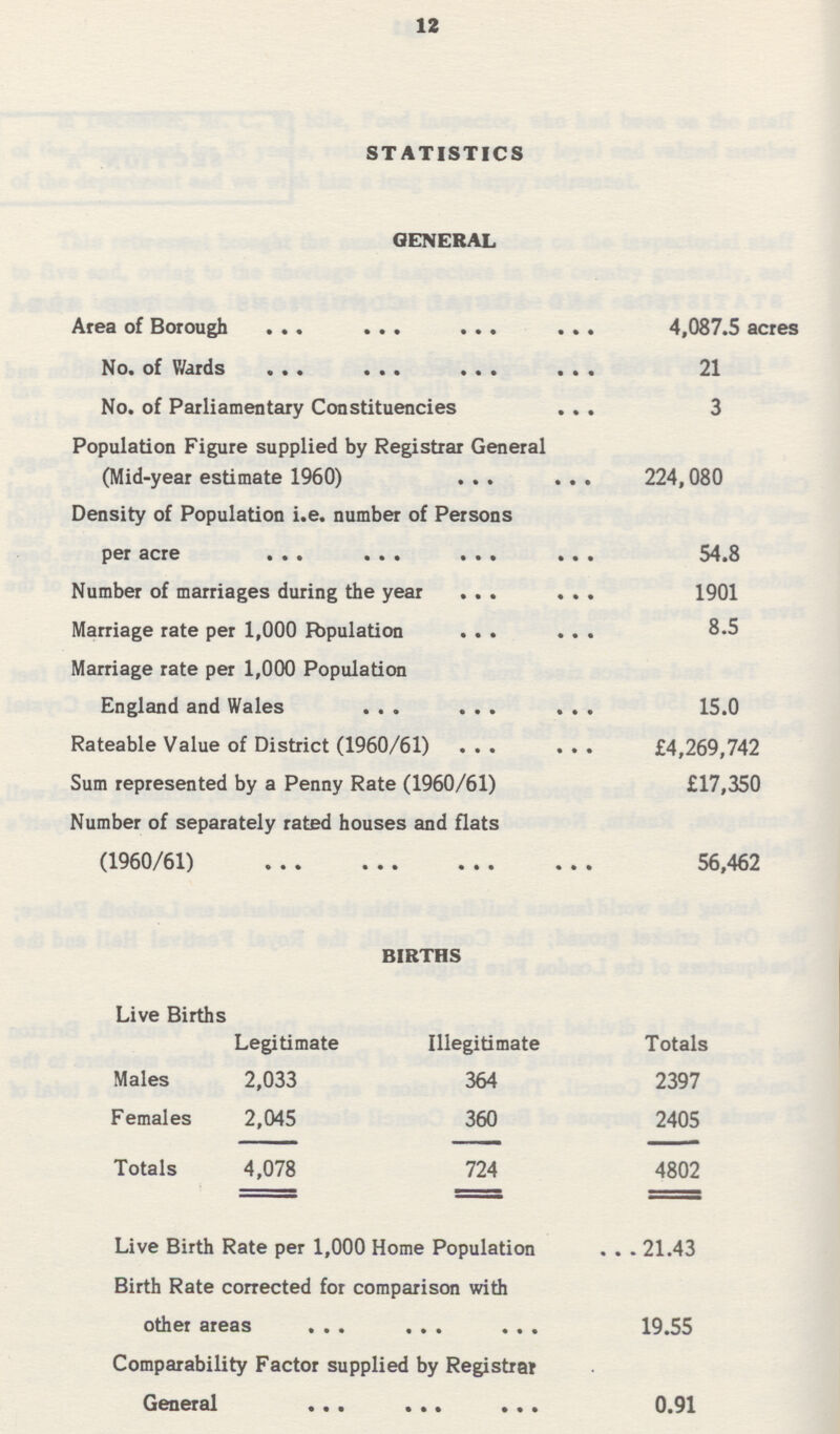 12 STATISTICS GENERAL Area of Borough 4,037.5 acres No. of Wards 21 No. of Parliamentary Constituencies 3 Population Figure supplied by Registrar General (Mid-year estimate 1960) 224,080 Density of Population i.e. number of Persons per acre 54.8 Number of marriages during the year 1901 Marriage rate per 1,000 Population . 8.5 Marriage rate per 1,000 Population England and Wales 15.0 Rateable Value of District (1960/61) £4,269,742 Sum represented by a Penny Rate (1960/61) £17,350 Number of separately rated houses and flats (1960/61) 56,462 BIRTHS Live Births Legitimate Illegitimate Totals Males 2,033 364 2397 Females 2,045 360 2405 Totals 4,078 724 4802 Live Birth Rate per 1,000 Home Population 21.43 Birth Rate corrected for comparison with other areas 19.55 Comparability Factor supplied by Registrar General 0.91