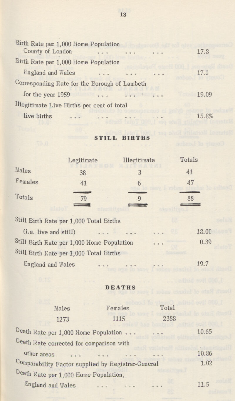 13 Birth Rate per 1,000 Home Population County of London 17.8 Birth Rate per 1,000 Home Population England and Wales 17.1 Corresponding Rate for the Borough of Lambeth for the year 1959 19.09 Illegitimate Live Births per cent of total live births 15.8% STILL BIRTHS Legitimate Illegitimate Totals Males 38 3 41 Females 41 6 47 Totals 79 9 88 Still Birth Rate per 1,000 Total Births (i.e. live and still) 18.00 Still Birth Rate per 1,000 Home Population 0.39 Still Birth Rate per 1,000 Total Births England and Wales 19.7 DEATHS Males Females Total 1273 1115 2388 Death Rate per 1,000 Home Population 10.65 Death Rate corrected for comparison with other areas 10.86 Comparability Factor supplied by Registrar-General 1.02 Death Rate per 1,000 Home Population, England and Wales 11.5