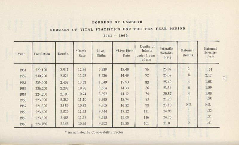 16 BOROUGH OF LAMBETH SUMMARY OF VITAL STATISTICS FOR THE TEN YEAR PERIOD 1951 - 1960 Year Population Deaths *Death Rate Live Births *Live Birth Rate Deaths of Infants under 1 year of age Infantile Mortality Rate Maternal Deaths Maternal Mortality Rate 1951 229,100 2,947 12.86 3,829 15.40 96 25.07 2 .51 1952 230,200 2,824 12.27 3,626 14.49 92 25.37 8 2.17 1953 229,000 2,408 10.62 3,649 15.93 93 25.49 4 1.08 1954 226,200 2,298 10.26 3,684 14.33 86 23.34 6 1.59 1955 224,200 2385 10.74 3,597 14.12 74 20.57 4 1.08 1956 223,900 2,389 11.10 3,915 15,74 83 21.20 1 .25 1957 224,300 2,359 10.83 4,205 16.82 98 23.30 NIL NIL 1958 223,600 2,529 11.65 4,444 17.12 111 24.98 1 .22 1959 223,300 2,483 11.38 4,685 19.09 116 24.76 1 .21 1960 224,080 2,388 10.86 4,802 19.55 101 21.0 2 .41 * As adjusted by Comparability Factor