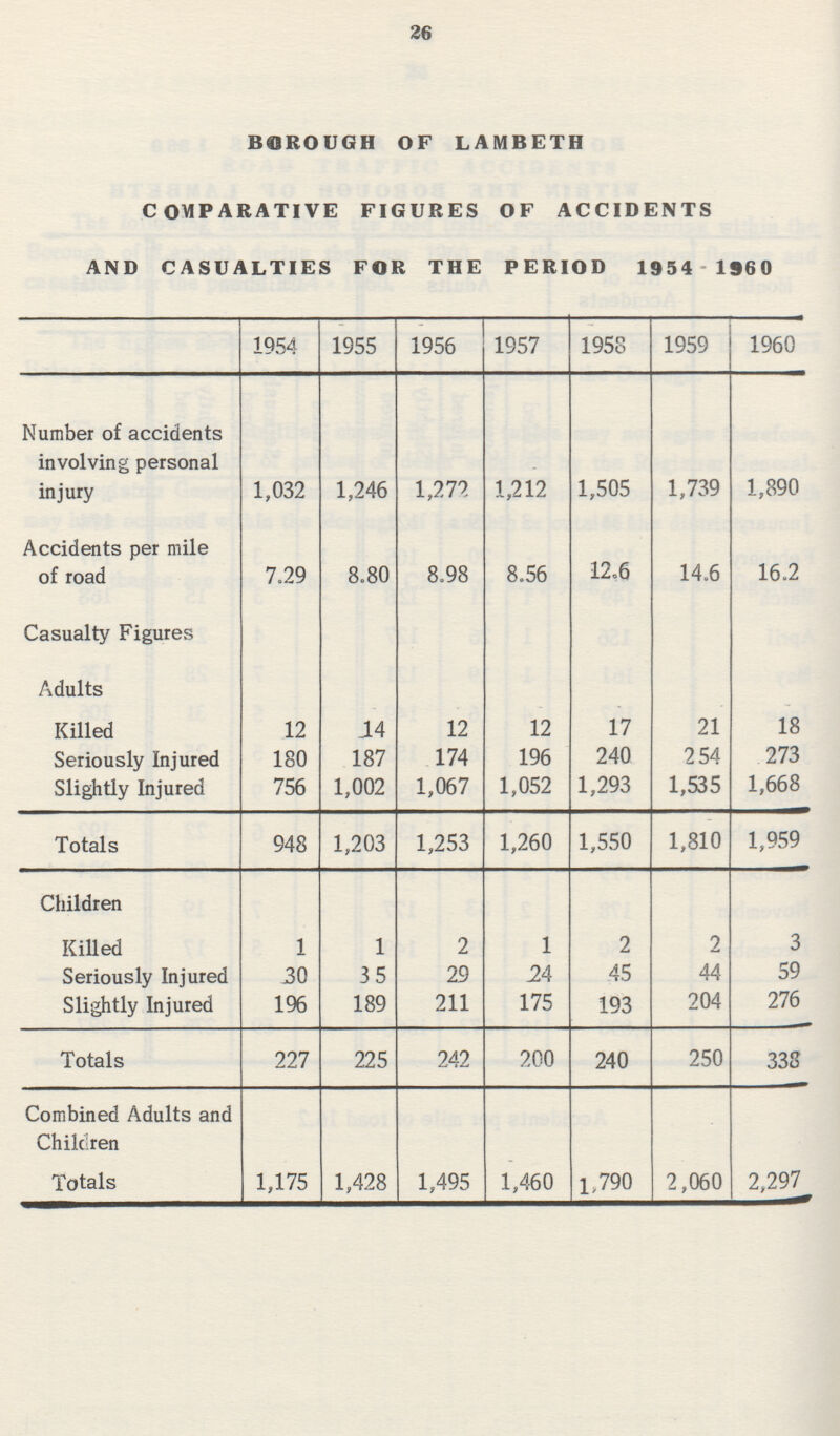 26 BOROUGH OF LAMBETH COMPARATIVE FIGURES OF ACCIDENTS AND CASUALTIES FOR THE PERIOD 1954 1960 1954 1955 1956 1957 1958 1959 1960 Number of accidents involving personal injury 1,032 1,246 1,272 1,212 1,505 1,739 1,890 Accidents per mile of road 7.29 8.80 8.98 8.56 12.6 14.6 16.2 Casualty Figures Adults Killed 12 14 12 12 17 21 18 Seriously Injured 180 187 174 196 240 254 273 Slightly Injured 756 1,002 1,067 1,052 1,293 1,535 1,668 Totals 948 1,203 1,253 1,260 1,550 1,810 1,959 Children Killed 1 1 2 1 2 2 3 Seriously Injured 30 35 29 24 45 44 59 Slightly Injured 196 189 211 175 193 204 276 Totals 227 225 242 200 240 250 338 Combined Adults and Children Totals 1,175 1,428 1,495 1,460 1,790 2,060 2,297
