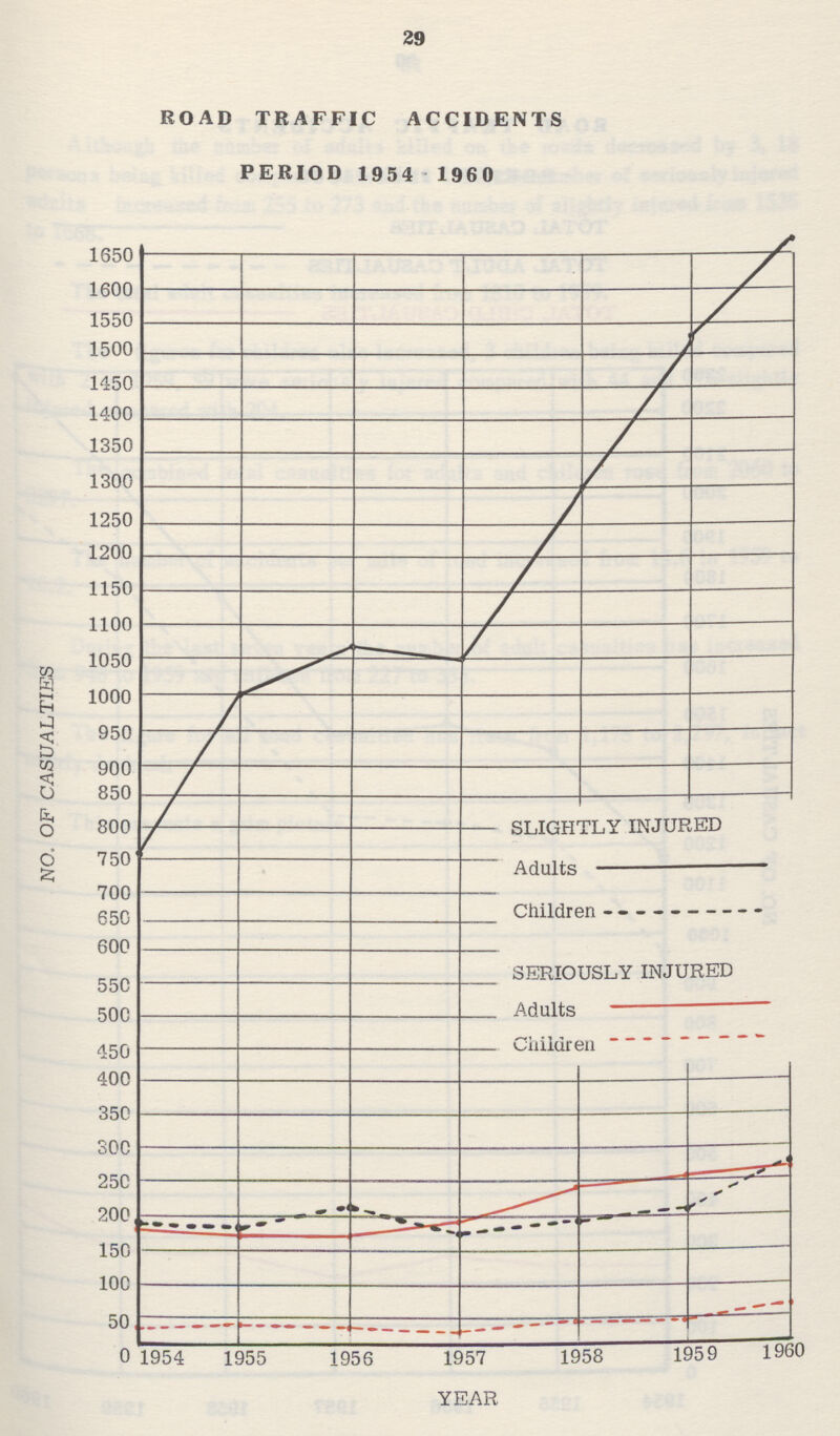 29 ROAD TRAFFIC ACCIDENTS PERIOD 1954 1960