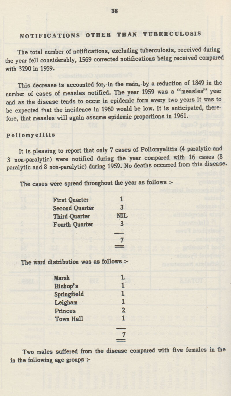 38 notifications other than tuberculosis The total number of notifications, excluding tuberculosis, received during the year fell considerably, 1569 corrected notifications being received compared with 3290 in 1959. This decrease is accounted for, in the main, by a reduction of 1849 in the number of cases of measles notified. The year 1959 was a measles year and as the disease tends to occur in epidemic form every two years it was to be expected that the incidence in 1960 would be low. It is anticipated, there fore, that measles will again assume epidemic proportions in 1961. Poliomyelitis It is pleasing to report that only 7 cases of Poliomyelitis (4 paralytic and 3 non-paralytic) were notified during the year compared with 16 cases (8 paralytic and 8 non-paralytic) during 1959. No deaths occurred from this disease. The cases were spread throughout the year as follows :- First Quarter 1 Second Quarter 3 Third Quarter NIL Fourth Quarter 3 7 The ward distribution was as follows :- Marsh 1 Bishop's 1 Springfield 1 Leigham 1 Princes 2 Town Hall 1 7 Two males suffered from the disease compared with five females in the in the following age groups