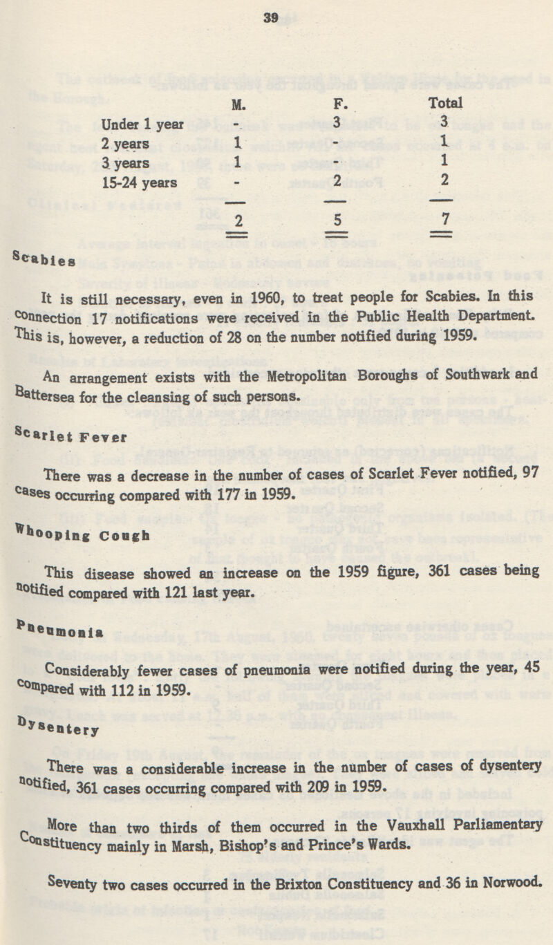 39  M. F. Total Under 1 year 3 3 2 years 1 - 1 3 years 1 - 1 15-24 years - 2 2 2 5 7 tables It is still necessary, even in I960, to treat people for Scabies. In this connection 17 notifications were received in the Public Health Department,This is, however, a reduction of 28 on the number notified during 1959. An arrangement exists with the Metropolitan Boroughs of Southwark and Battersea for the cleansing of such persons. Scarlet Fever There was a decrease in the number of cases of Scarlet Fever notified, 97 cases occurring compared with 177 in 1959. Whooping Cough This disease showed an increase on the 1959 figure, 361 cases being Notified compared with 121 last year. Pneumonia Considerably fewer cases of pneumonia were notified during tie year, 45 compared with 112 in 1959. Dysentery There was a considerable increase in the number of cases of dysentery notified, 361 cases occurring compared with 209 in 1959. More than two thirds of them occurred in the Vauxhall Parliamentary Constituency mainly in Marsh, Bishop's and Prince's Wards. Seventy two cases occurred in the Brixton Constituency and 36 in Norwood.