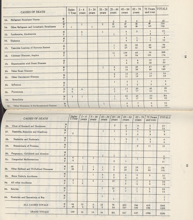 18 CAUSES OF DEATH Under 1 Year 1-4 years 5-14 years 15-24 years 25-44 years 45-64 years 65-74 years 75 Years and over TOTALS 13. Malignant Neoplasm Uterus M F 5 8 3 2 18 14. Other Malignant and Lymphatic Neoplasms M 1 2 10 47 25 40 126 F 1 l 10 35 38 49 134 15. Leukaemia, Aleukaemia M 2 1 4 2 1 10 F 1 l 1 4 7 16. Diabetes M 2 1 1 4 F 4 3 5 12 17. Vascular Lesions of Nervous System M l 22 28 42 93 F l 29 41 98 169 18. Coronary Disease, Angina M 11 109 69 79 268 F l 18 54 101 174 19. Hypertension with Heart Disease M 3 4 10 17 F 4 8 18 30 20. Other Heart Disease M 1 3 16 20 47 87 F 3 14 26 99 142 21. Other Circulatory Disease M 2 19 15 17 53 F 3 11 18 37 69 22. Influenza M 1 2 1 1 5 F 2 3 3 23. Pneumonia M 9 4 2 10 20 43 88 F 6 2 5 17 61 91 24. Bronchitis M 2 1 1 38 43 50 135 F 1 9 17 35 62 25. Other Diseases of the Reapiratory System M l 8 7 6 22 F 2 2 6 10 19 CAUSES OF DEATH Under 1 Year 1-4 years 5-14 years 15-24 years 25-44 years 45-64 years 65-74 years 75 Years and over TOTALS 26. Ulcer of Stomach and Duodenum M 2 12 8 5 2 7 F 3 4 6 13 27. Gastritis, Enteritis and Diarrhoea M 1 1 2 1 3 8 F 2 2 2 3 9 28. Nephritis and Nephrosis M 1 2 1 2 6 F 1 3 4 29. Hyperplasia of Prostate M 2 11 13 F 30. Pregnancy, Childbirth and Abortion M F 1 1 l 3 31. Congenital Malformations M 6 l 1 1 9 F 8 2 1 11 32. Other Defined and Ill-Defined Diseases M 45 l 1 1 7 19 19 11 104 F 26 l 4 1 5 18 14 33 102 33. Motor Vehicle Accidents M 1 3 3 6 5 3 21 F 1 3 2 4 10 34. All other Accidents M 2 1 2 1 10 7 1 2 26 F 1 2 3 4 9 19 35. Suicide M 1 13 7 1 2 24 F 3 7 1 2 13 36. Homicide and Operations of War M 1 1 F 1 1 ALL CAUSES TOTALS M 64 12 5 13 78 430 344 410 1356 F 45 4 5 3 54 227 293 598 1229 GRAND TOTALS 109 16 10 16 132 657 637 1008 2585