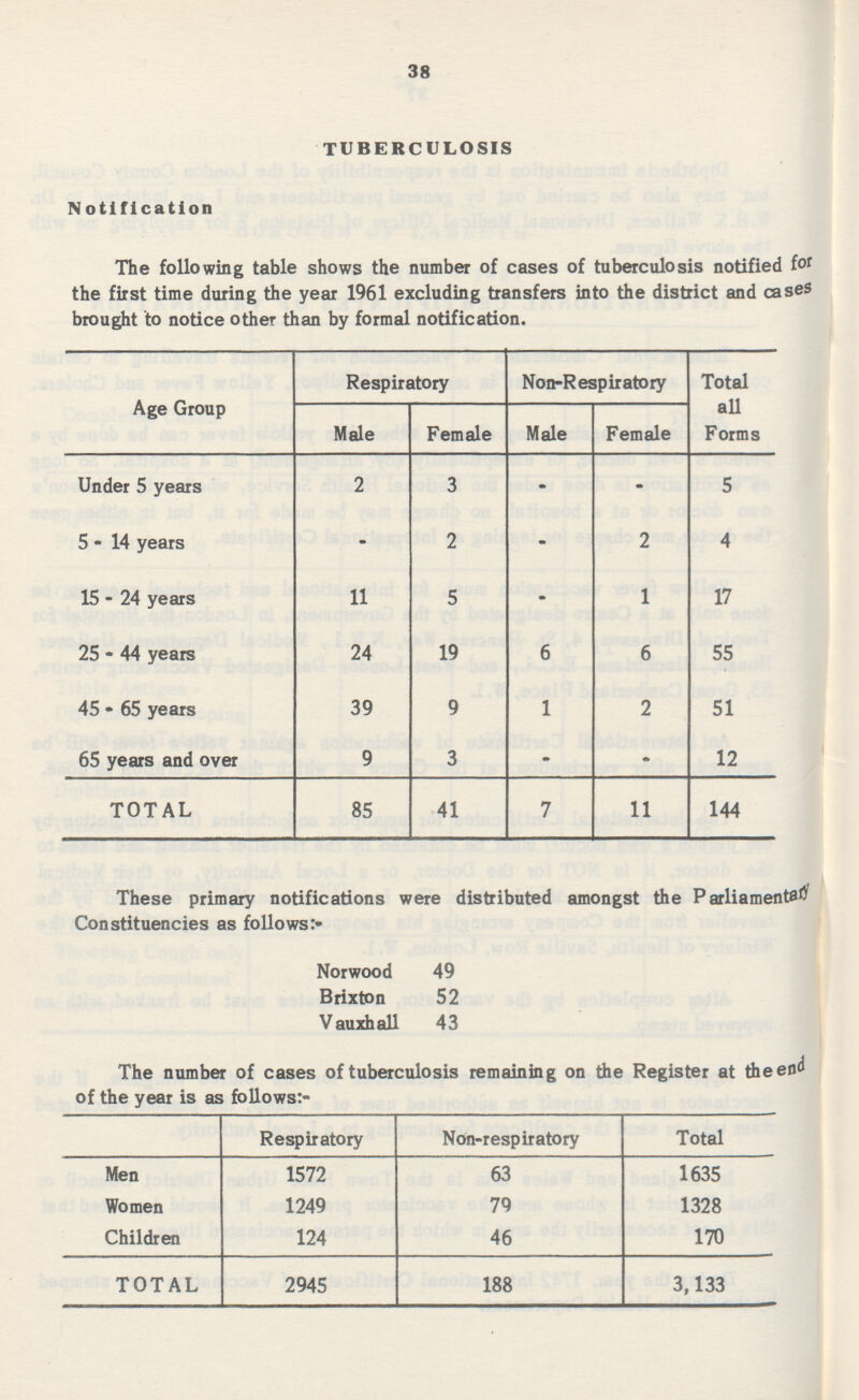 38 TUBERCULOSIS Notification The following table shows the number of cases of tuberculosis notified tor the first time during the year 1961 excluding transfers into the district and cases brought to notice other than by formal notification. Age Group Respiratory Non-Respiratory Total all Forms Male Female Male Female Under 5 years 2 3 - - 5 5-14 years - 2 - 2 4 15 - 24 years 11 5 - 1 17 25 - 44 years 24 19 6 6 55 45 - 65 years 39 9 1 2 51 65 years and over 9 3 - - 12 TOTAL 85 41 7 11 144 These primary notifications were distributed amongst the P arliamentatf Constituencies as follows:- Norwood 49 Brixton 52 Vauxhall 43 The number of cases of tuberculosis remaining on the Register at theefld of the year is as follows:- Respiratory Non-respiratory Total Men 1572 63 1635 Women 1249 79 1328 Children 124 46 170 TOTAL 2945 188 3,133