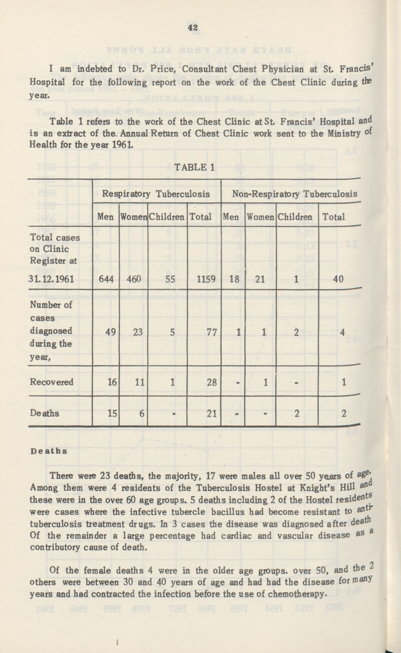 42 I am indebted to Dr. Price, Consultant Chest Physician at St Francis' Hospital for the following report on the work of the Chest Clinic during ths year. Table 1 refers to the work of the Chest Clinic at St Francis' Hospital and is an extract of the- Annual Return of Chest Clinic work sent to the Ministry Health for the year 1961. TABLE 1 Respiratory Tuberculosis Non-Respiratory Tuberculosis Men Women Children Total Men Women Children Total Total cases on Clinic Register at 31.12.1961 644 460 55 1159 18 21 1 40 Number of cases diagnosed during the year, 49 23 5 77 1 1 2 4 Recovered 16 11 1 28 - 1 - 1 De aths 15 6 • 21 - - 2 2 Deaths There were 23 deaths, the majority, 17 were males all over 50 years of age Among them were 4 residents of the Tuberculosis Hostel at Knight's Hill and these were in the over 60 age groups. 5 deaths including 2 of the Hostel resident were cases where the infective tubercle bacillus had become resistant to anti tuberculosis treatment drugs. In 3 cases the disease was diagnosed after deaf Of the remainder a large percentage had cardiac and vascular disease as a contributory cause of death. Of the female deaths 4 were in the older age groups, over 50, and the 2 others were between 30 and 40 years of age and had had the disease for many years and had contracted the infection before the use of chemotherapy.
