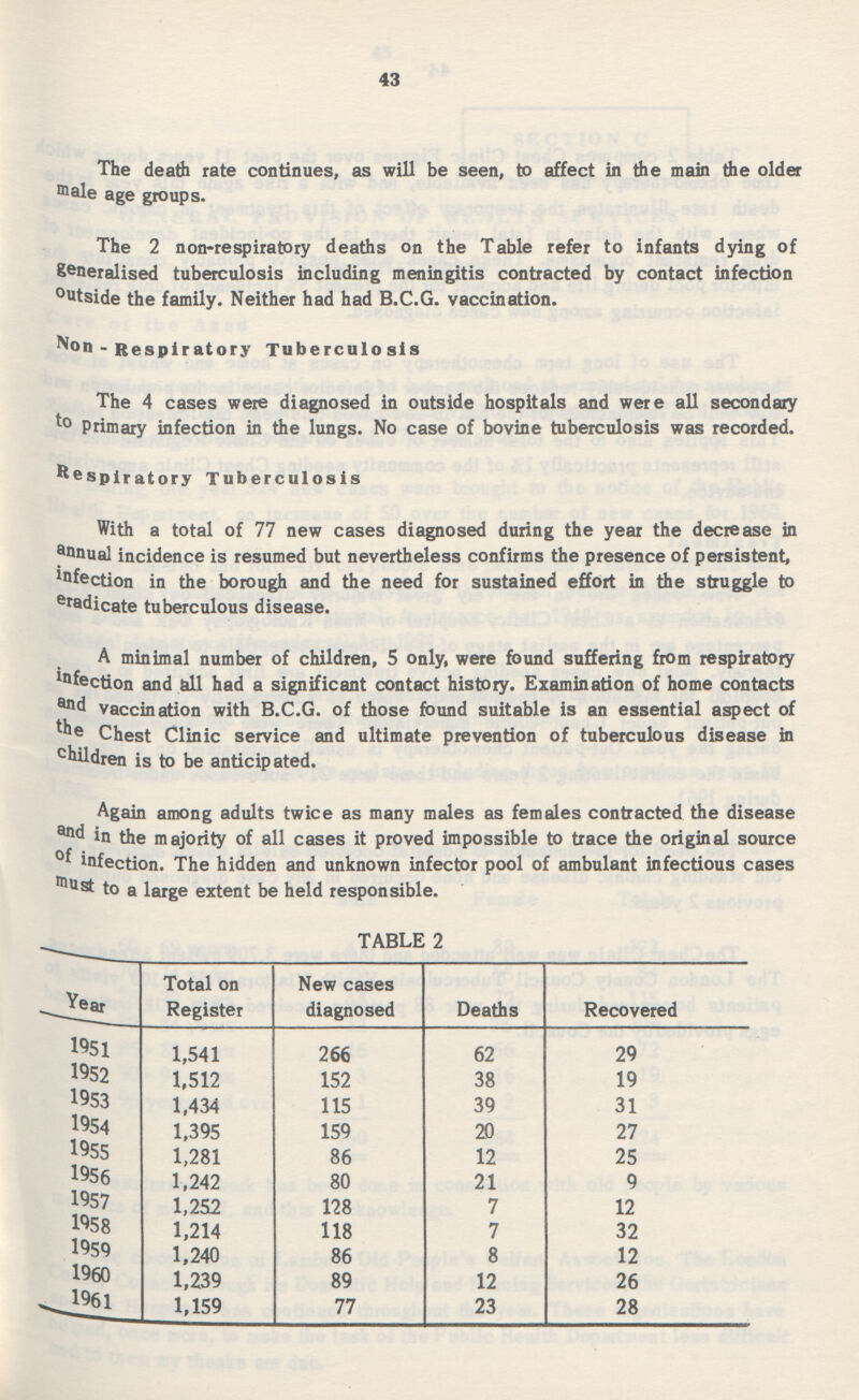 43 The death rate continues, as will be seen, to affect in the main the older male age groups. The 2 non-respiratory deaths on the Table refer to infants dying of generalised tuberculosis including meningitis contracted by contact infection outside the family. Neither had had B.C.G. vaccination. Non - Respiratory Tuberculosis The 4 cases were diagnosed in outside hospitals and were all secondary to Primary infection in the lungs. No case of bovine tuberculosis was recorded. Respiratory Tuberculosis With a total of 77 new cases diagnosed during the year the decrease in Annual incidence is resumed but nevertheless confirms the presence of persistent, infection in the borough and the need for sustained effort in the struggle to eradicate tuberculous disease. A minimal number of children, 5 only, were found suffering from respiratory infection and all had a significant contact history. Examination of home contacts and vaccination with B.C.G. of those found suitable is an essential aspect of the Chest Clinic service and ultimate prevention of tuberculous disease in children is to be anticipated. Again among adults twice as many males as females contracted the disease in the majority of all cases it proved impossible to trace the original source infection. The hidden and unknown infector pool of ambulant infectious cases must to a large extent be held responsible. TABLE 2 Year Total on Register New cases diagnosed Deaths ered 1951 1,541 266 62 29 1952 1,512 152 38 19 1953 1,434 115 39 31 1954 1,395 159 20 27 1955 1,281 86 12 25 1956 1,242 80 21 9 1957 1,252 128 7 12 1958 1,214 118 7 32 1959 1,240 86 8 12 I960 1,239 89 12 26 1961 1,159 77 23 28