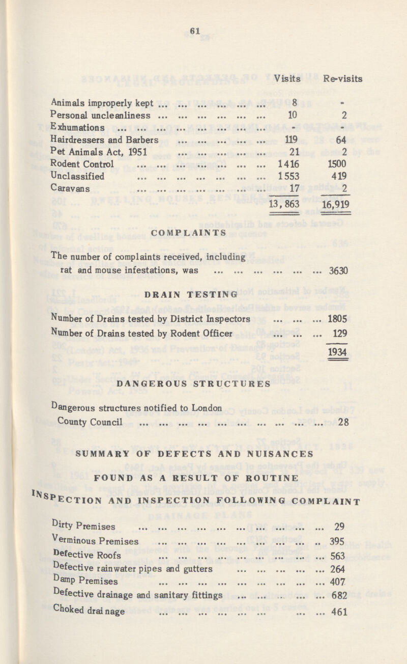 61  Visits Re-visits Animals improperly kept 8 - Personal uncleanliness 10 2 Exhumations - - Hairdressers and Barber 119 64 Pet Animals Act, 1951 21 2 Rodent Control 1416 1500 Unclassified 1553 419 Caravans 17 2 13,863 16,919 COMPLAINTS The number of complaints received, including rat and mouse infestations, was 3630 DRAIN TESTING Number of Drains tested by District Inspectors 805 Number of Drains tested by Rodent Officer 129 1934 DANGEROUS STRUCTURES Dangerous structures notified to London County Council 28 SUMMARY OF DEFECTS AND NUISANCES FOUND AS A RESULT OF ROUTINE INSPECTION AND INSPECTION FOLLOWING COMPLAINT Dirty Premises 29 Verminous Premises 395 Defective Roofs 563 Defective rainwater pipes and gutters 264 Damp Premises 407 Defective drainage and sanitary fittings 682 Choked drainage 461