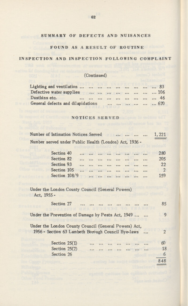 62 SUMMARY OF DEFECTS AND NUISANCES FOUND AS A RESULT OF ROUTINE INSPECTION AND INSPECTION FOLLOWING COMPLAINT (Continued) Lighting and ventilation 83 Defective water supplies 106 Dustbins etc. 46 General defects and dilapidations 670 NOTICES SERVED Number of Intimation Notices Served 1,221 Number served under Public Health (London) Act, 1936 - Section 40 280 Section 82 205 Section 93 22 Section 105 2 Section 108/9 159 Under the London County Council (General Powers) Act, 1955- Section 27 85 Under the Prevention of Damage by Pests Act, 1949 9 Under the London County Council (General Powers) Act, 1956 - Section 63 Lambeth Borough Council Bye-laws 2 Section 25(1) 60 Section 25(2) 18 Section 26 6 848