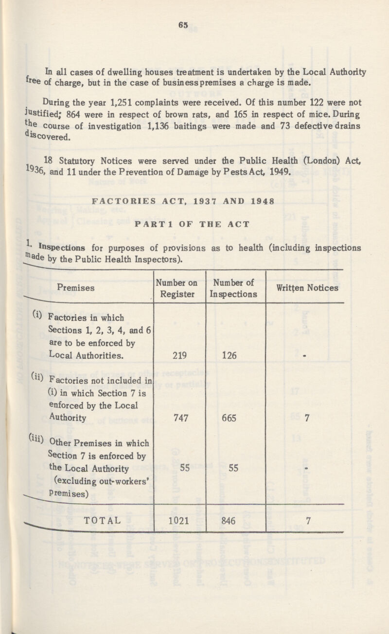 65 In all cases of dwelling houses treatment is undertaken by the Local Authority free of charge, but in the case of business premises a charge is made. During the year 1,251 complaints were received. Of this number 122 were not Justified; 864 were in respect of brown rats, and 165 in respect of mice. During course of investigation 1,136 baitings were made and 73 defective drains discovered. 18 Statutory Notices were served under the Public Health (London) Act, 1936, and 11 under the Prevention of Damage by Pests Act, 1949. FACTORIES ACT, 1937 AND 1948 PART 1 OF THE ACT Inspections for purposes of provisions as to health (including inspections made by the Public Health Inspectors). Premises Number on Register Number of Inspections Written Notices (i) Factories in which Sections 1, 2, 3, 4, and 6 are to be enforced by Local Authorities. 219 126 - (ii) Factories not included in (i) in which Section 7 is enforced by the Local Authority 747 665 7 Other Premises in which Section 7 is enforced by the Local Authority (excluding out-workers' Premises) 55 55 - TOTAL 1021 846 7