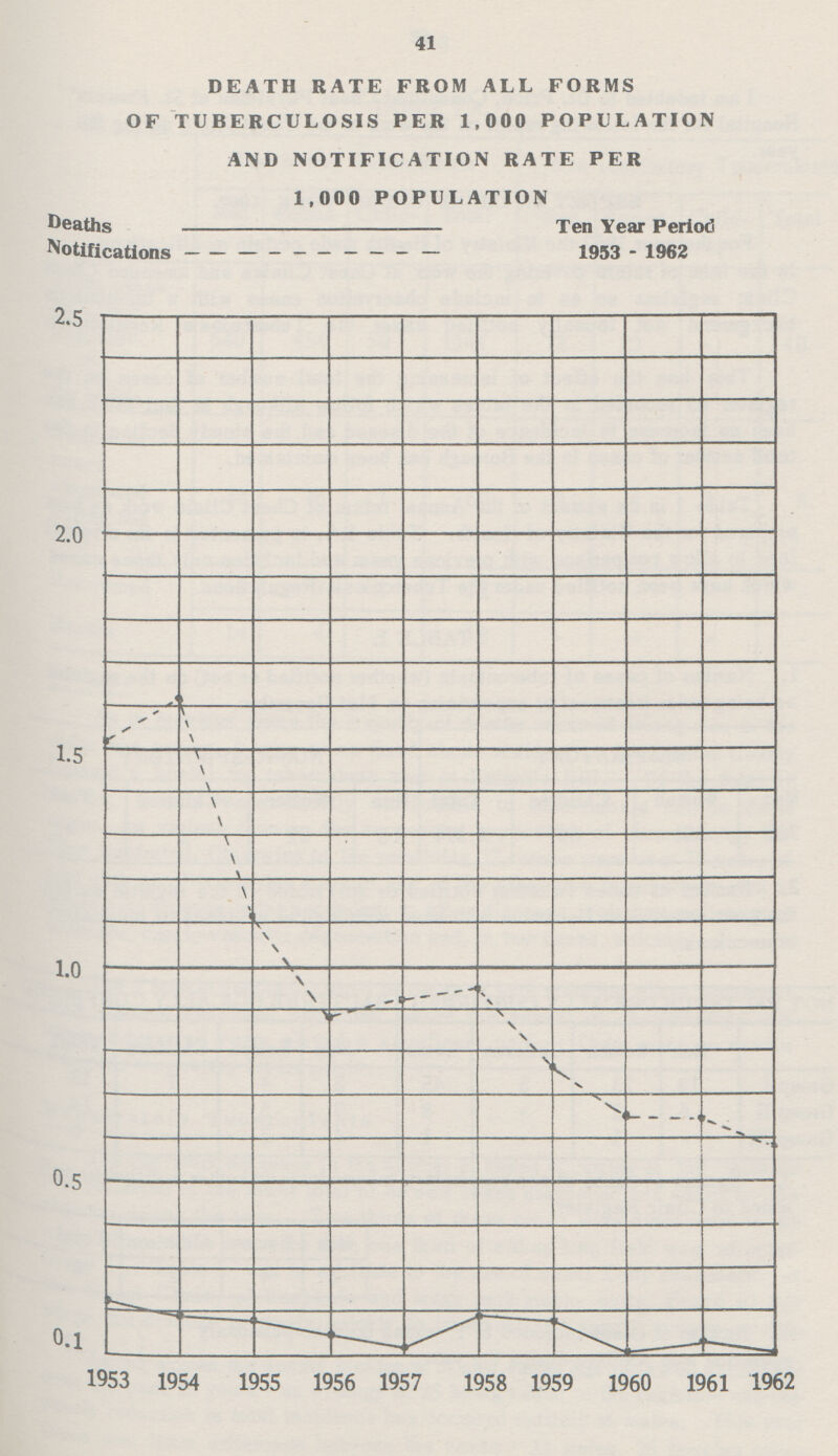 41 DEATH RATE FROM ALL FORMS OF TUBERCULOSIS PER 1,000 POPULATION AND NOTIFICATION RATE PER 1,000 POPULATION Deaths Ten Year Period Notifications 1953 - 1962