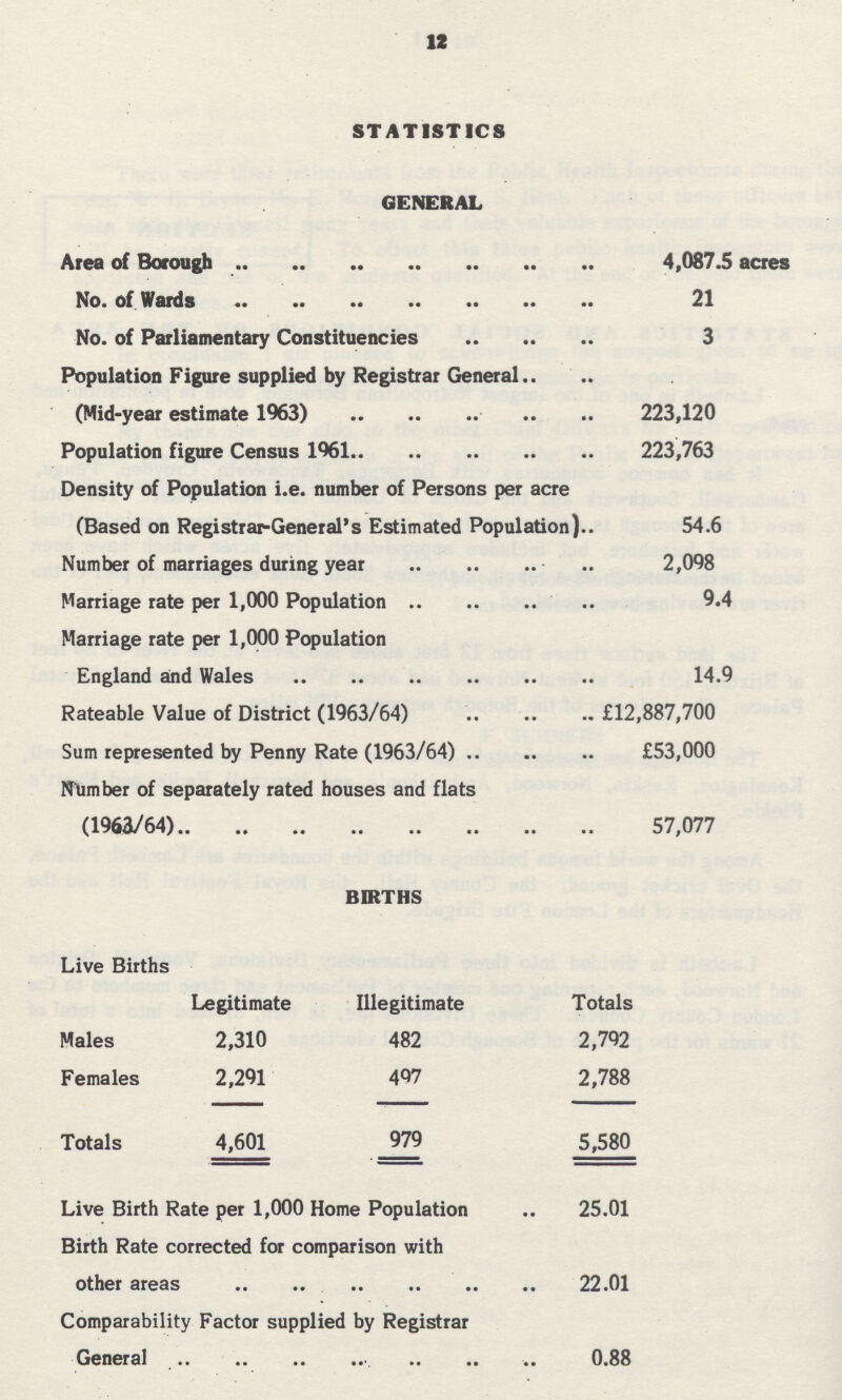 12 STATISTICS GENERAL Area of Borough 4,087.5 acres No. of Wards 21 No. of Parliamentary Constituencies 3 Population Figure supplied by Registrar General (Mid-year estimate 1963) 223,120 Population figure Census 1961 223,763 Density of Population i.e. number of Persons per acre (Based on Registrar-General's Estimated Population) 54.6 Number of marriages during year 2,098 Marriage rate per 1,000 Population 9.4 Marriage rate per 1,000 Population England and Wales 14.9 Rateable Value of District (1963/64) £12,887,700 Sum represented by Penny Rate (1963/64) £53,000 Number of separately rated houses and flats (1963/64) 57,077 BIRTHS Live Births Legitimate Illegitimate Totals Males 2,310 482 2,792 Females 2,291 497 2,788 Totals 4,601 979 5,580 Live Birth Rate per 1,000 Home Population 25.01 Birth Rate corrected for comparison with other areas 22.01 Comparability Factor supplied by Registrar General 0.88