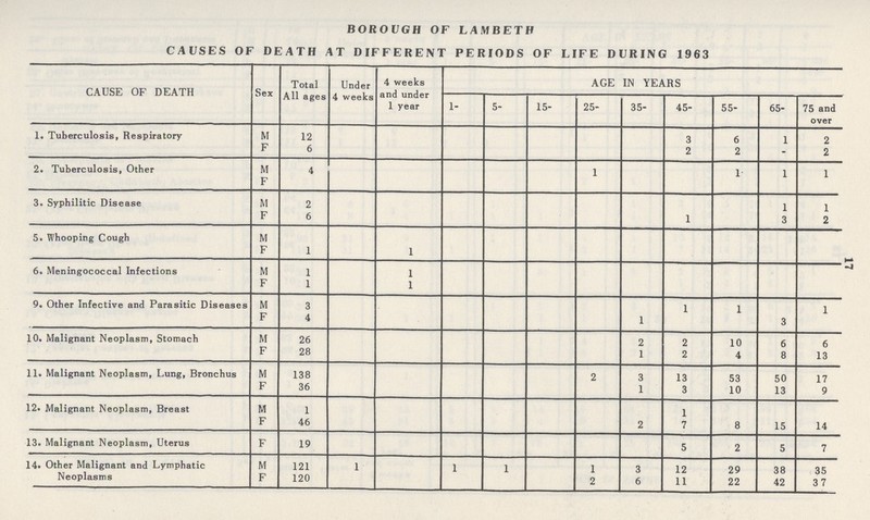 17 BOROUGH OF LAMBETH CAUSES OF DEATH AT DIFFERENT PERIODS OF LIFE DURING 1963 CAUSE OF DEATH Sex Total All ages Under 4 weeks 4 weeks and under 1 year AGE IN YEARS 1- 5- 15- 25- 35- 45- 55- 65- 75 and over 1. Tuberculosis, Respiratory M 12 3 6 1 2 F 6 2 2 - 2 2. Tuberculosis, Other M 4 1 1 1 1 F 3. Syphilitic Disease M 2 1 1 F 6 1 3 2 5. Whooping Cough M F 1 1 6. Meningococcal Infections M 1 1 F 1 1 9. Other Infective and Parasitic Diseases M 3 1 1 1 F 4 1 3 10. Malignant Neoplasm, Stomach M 26 2 2 10 6 6 F 28 1 2 4 8 13 11. Malignant Neoplasm, Lung, Bronchus M 138 2 3 13 53 50 17 F 36 1 3 10 13 9 12. Malignant Neoplasm, Breast M 1 1 F 46 2 7 8 15 14 13. Malignant Neoplasm, Uterus F 19 5 2 5 7 14. Other Malignant and Lymphatic Neoplasms M 121 1 1 1 1 3 12 29 38 35 F 120 2 6 11 22 42 37