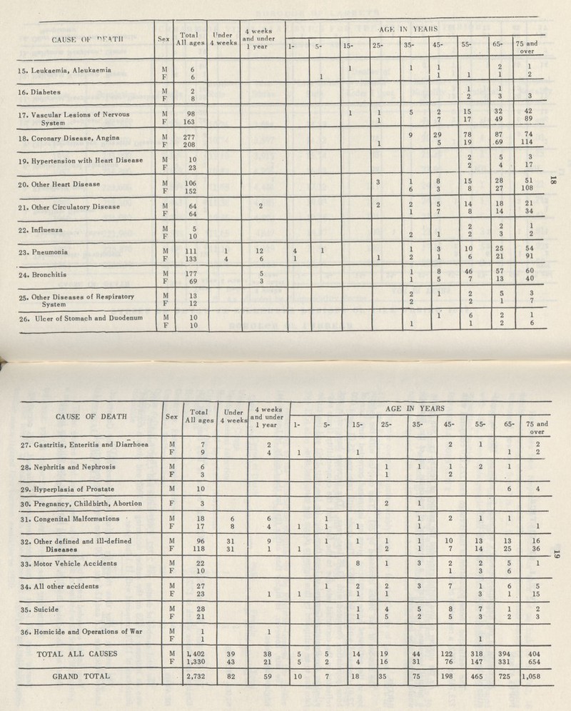 18 19 CAUSE OF DEATH Sex Total All ages Under 4 weeks 4 weeks and under 1 year AGE IN YEARS 1- 5- 15- 25- 35- 45- 55- 65- 75 and over 15. Leukaemia, Aleukaemia M 6 1 1 1 2 1 F 6 1 1 1 1 2 16. Diabetes M 2 1 1 F 8 2 3 3 17. Vascular Lesions of Nervous System M 98 1 1 5 2 15 32 42 F 163 1 7 17 49 89 18. Coronary Disease, Angina M 277 9 29 78 87 74 F 208 1 5 19 69 114 19. Hypertension with Heart Disease M 10 2 5 3 F 23 2 4 17 20. Other Heart Disease M 106 3 1 8 15 28 51 F 152 6 3 8 27 108 21. Other Circulatory Disease M 64 2 2 2 5 14 18 21 F 64 1 7 8 14 34 22. Influenza M 5 2 2 1 F 10 2 1 2 3 2 23. Pneumonia M 111 1 12 4 1 I 3 10 25 54 F 133 4 6 1 1 2 1 6 21 91 24. Bronchitis M 177 5 1 8 46 57 60 F 69 3 1 5 7 13 40 25. Other Diseases of Respiratory System M 13 2 1 2 5 3 F 12 2 2 1 7 26. Ulcer of Stomach and Duodenum M 10 1 6 2 1 F 10 1 1 2 6 CAUSE OF DEATH Sex Total All ages Under 4 weeks 4 weeks and under 1 year AGE IN YEARS 1- 5- 15- 25- 35- 45- 55- 65- 75 and over 27. Gastritis, Enteritis and Diarrhoea M 7 2 2 1 2 F 9 4 1 1 1 2 28. Nephritis and Nephrosis M 6 1 1 1 2 1 F 3 1 2 29. Hyperplasia of Prostate M 10 6 4 30. Pregnancy, Childbirth, Abortion F 3 2 1 31. Congenital Malformations M 18 6 6 1 1 2 1 1 F 17 8 4 1 1 1 1 1 32. Other defined and ill-defined Diseases M 96 31 9 1 1 1 1 10 13 13 16 F 118 31 1 1 2 1 7 14 25 36 33. Motor Vehicle Accidents M 22 8 1 3 2 2 5 1 F 10 1 3 6 34. All other accidents M 27 1 2 2 3 7 1 6 5 F 23 1 1 1 1 3 1 15 35. Suicide M 28 1 4 5 8 7 1 2 F 21 1 5 2 5 3 2 3 36. Homicide and Operations of War M 1 1 F 1 1 TOTAL ALL CAUSES M 1,402 39 38 5 5 14 19 44 122 318 394 404 F 1,330 43 21 5 2 4 16 31 76 147 331 654 GRAND TOTAL 2,732 82 59 10 7 18 35 75 198 465 725 1,058