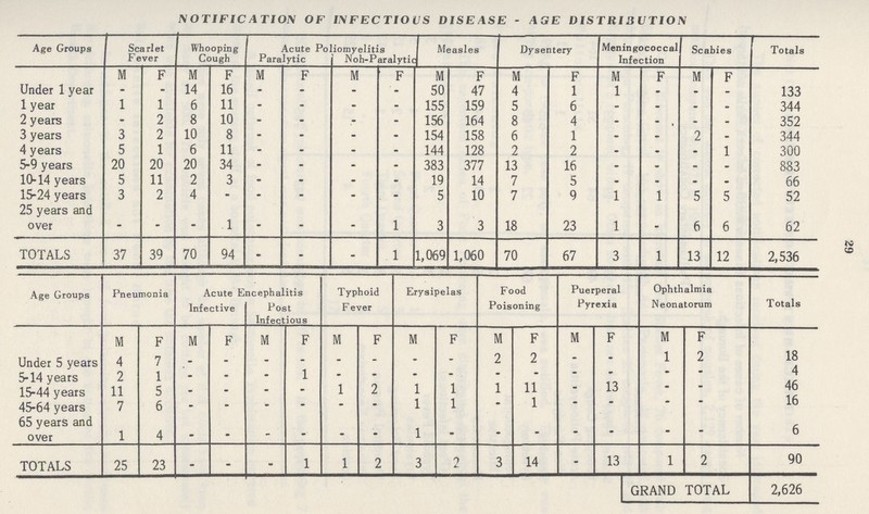 29 NOTIFICATION OF INFECTIOUS DISEASE - AGE DISTRIBUTION Age Groups Scarlet Fever Whooping Cough Acute Poliomyelitis Measles Dysentery Meningococcal Infection Scabies Totals Paralytic Noh-Paralytic M F M F M F M F M F M F M F M F Under l year - - 14 16 - - - 50 47 4 1 1 - - - 133 1 year 1 1 6 11 - - - - 155 159 5 6 - - - - 344 2 years - 2 8 10 - - - - 156 164 8 4 - - - . 352 3 years 3 2 10 8 - - - - 154 158 6 1 - - 2 - 344 4 years 5 1 6 11 - - - - 144 128 2 2 - - - 1 300 5-9 years 20 20 20 34 - - - - 383 377 13 16 - - - . 883 10-14 years 5 11 2 3 - - - - 19 14 7 5 - - . - 66 15-24 years 3 2 4 - - - - . - 5 10 7 9 1 1 5 5 52 25 years and over - - - 1 - - - 1 3 3 18 23 1 - 6 6 62 TOTALS 37 39 70 94 - - - 1 1,069 1,060 70 67 3 1 13 12 2,536 Age Groups Pneumonia Acute Encephalitis Typhoid Fever Erysipelas Food Poisoning Puerperal Pyrexia Ophthalmia Neonatorum Totals Infective Post Infectious M F M F M F M F M F M F M F M F Under 5 years 4 7 - - - - - - - - 2 2 - - 1 2 18 5-14 years 2 1 - - - 1 - - • - •   - - - 4 15-44 years 11 5 - - - - 1 2 1 1 1 11 - 13 - - 46 45-64 years 7 6 - - - - - - 1 1 - 1 - - - - 16 65 years and over 1 4 . • - - - - 1 - - - - - - - 6 TOTALS 25 23 - - - 1 1 2 3 2 3 14 - 13 1 2 90 GRAND TOTAL 2,626