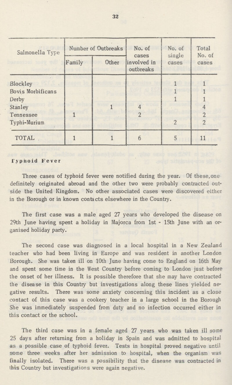 32 Salmonella Type Number of Outbreaks No. of cases involved in outbreaks No. of single cases Total No, of cases Family Other Blockley 1 1 Bovis Morbificans 1 1 Derby 1 1 Stanley 1 4 4 Tennessee 1 2 2 Typhi-Murium 2 2 TOTAL 1 1 6 5 11 Typhoid Fever Three cases of .typhoid fever were notified during the year. Of these, one definitely originated abroad and the other two were probably contracted out side the United Kingdom. No other associated cases were discovered either in the Borough or in known contacts elsewhere in the Country. The first case was a male aged 27 years who developed the disease on 29th June having spent a holiday in Majorca from 1st - 15th June with an or ganised holiday party. The second case was diagnosed in a local hospital in a New Zealand teacher who had been living in Europe and was resident in another London Borough. She was taken ill on 10th June having come to England on 16th May and spent some time in the West Country before coming to London just before the onset of her illness. It is possible therefore that she may have contracted the disease in this Country but investigations along these lines yielded ne gative results. There was some anxiety concerning this incident as a close contact of this case was a cookery teacher in a large school in the Borough She was immediately suspended from duty and no infection occurred either in this contact or the school. The third case was in a female aged 27 years who was taken ill some 25 days after returning from a holiday in Spain and was admitted to hospital as a possible case of typhoid fever. Tests in hospital proved negative until some three weeks after her admission to hospital, when the organism was finally isolated. There was a possibility that the disease was contracted in this Country but investigations were again negative.