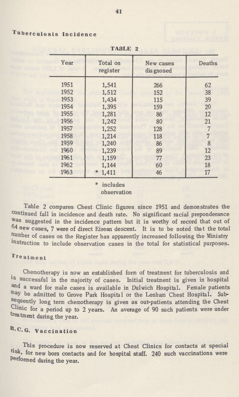 41 Tuberculosis Incidence TABLE 2 Year Total on register New cases diagnosed Deaths 1951 1,541 266 62 1952 1,512 152 38 1953 1,434 115 39 1954 1,395 159 20 1955 1,281 86 12 1956 1,242 80 21 1957 1,252 128 7 1958 1,214 118 7 1959 1,240 86 8 1960 1,239 89 12 1961 1,159 77 23 1962 1,144 60 18 1963 * 1,411 46 17 * includes observation Table 2 compares Chest Clinic figures since 1951 and demonstrates the continued fall in incidence and death rate. No significant racial preponderance was suggested in the incidence pattern but it is worthy of record that out of 64 new cases, 7 were of direct Eirean descent. It is to be noted that the total number of cases on the Register has apparently increased following the Ministry instruction to include observation cases in the total for statistical purposes. Treatment Chemotherapy is now an established form of treatment for tuberculosis and is successful in the majority of cases. Initial treatment is given in hospital and a ward for male cases is available in Dulwich Hospital. Female patients may be admitted to Grove Park Hospital or the Lenham Chest Hospital. Sub sequently long term chemotherapy is given as out-patients attending the Chest Clinic for a period up to 2 years. An average of 90 such patients were under treatment during the year. B. C. G. Vaccination This procedure is now reserved at Chest Clinics for contacts at special risk, for new born contacts and for hospital staff. 240 such vaccinations were Performed during the year.