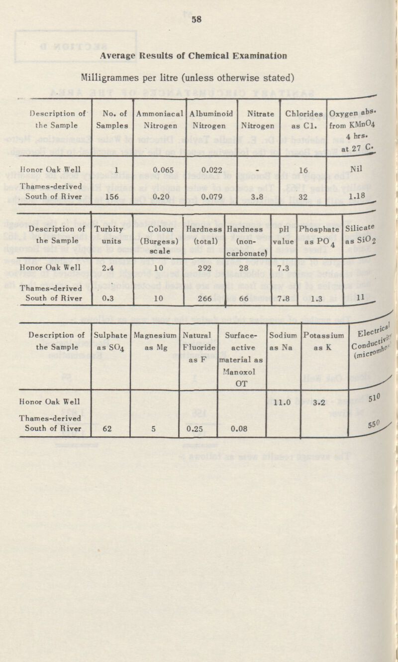 58 Average Results of Chemical Examination Milligrammes per litre (unless otherwise stated) Description of the Sample No. of Samples Ammoniacal Nitrogen Albuminoid Nitrogen Nitrate Nitrogen Chlorides as Cl. Oxygen abs. from KMno4 4 hrs. at 27 c. Honor Oak Well 1 0.065 0.022 - 16 Nil Thames-derived South of River 156 0.20 0.079 3.8 32 1.18 Description of the Sample Turbity units Colour (Burgess) scale Hardness (total) Hardness (non carbonate) pH value Phosphate as PO4 Silicate as Si02 Honor Oak Well 2.4 10 292 28 7.3 Thames-derived South of River 0.3 10 266 66 7.8 1.3 11 Description of the Sample Sulphate as SO4 Magnesium as Mg Natural Fluoride as F Surface active material as Manoxol OT Sodium as Na Potassium as K Electrical Conductivits (micromhos) Honor Oak Well 11.0 3.2 510 Thames-derived South of River 62 5 0.25 0.08 550