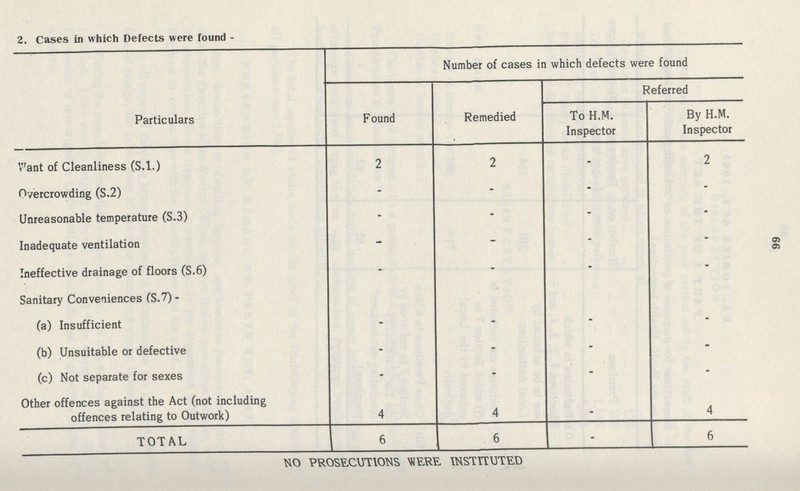 66 2. Cases in which Defects were found - Particulars Number of cases in which defects were found Found Remedied Referred To H.M. Inspector By H.M. Inspector Want of Cleanliness (S.l.) 2 2 - 2 Overcrowding (S.2) - - - - Unreasonable temperature (S.3) - - - - Inadequate ventilation - - - - Ineffective drainage of floors (S.6) - - - - Sanitary Conveniences (S.7)- (a) Insufficient - - - - (b) Unsuitable or defective - - - - (c) Not separate for sexes - - - - Other offences against the Act (not including offences relating to Outwork) 4 4 - 4 TOTAL 6 6 - 6 NO PROSECUTIONS WERE INSTITUTED