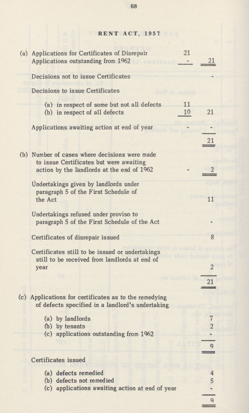 68 RENT ACT, 1957 (a) Applications for Certificates of Disrepair 21 Applications outstanding from 1962 – 21 Decisions not to issue Certificates Decisions to issue Certificates (a) in respect of some but not all defects 11 (b) in respect of all defects 10 21 Applications awaiting action at end of year – – 21 (b) Number of cases where decisions were made to issue Certificates but were awaiting action by the landlords at the end of 1962 - 2 Undertakings given by landlords under paragraph 5 of the First Schedule of the Act 11 Undertakings refused under proviso to paragraph 5 of the First Schedule of the Act – Certificates of disrepair issued 8 Certificates still to be issued or undertakings still to be received from landlords at end of year 2 21 (c) Applications for certificates as to the remedying of defects specified in a landlord's undertaking (a) by landlords 7 (b) by tenants 2 (c) applications outstanding from 1962 – 9 Certificates issued (a) defects remedied 4 (b) defects not remedied 5 (c) applications awaiting action at end of year – 9