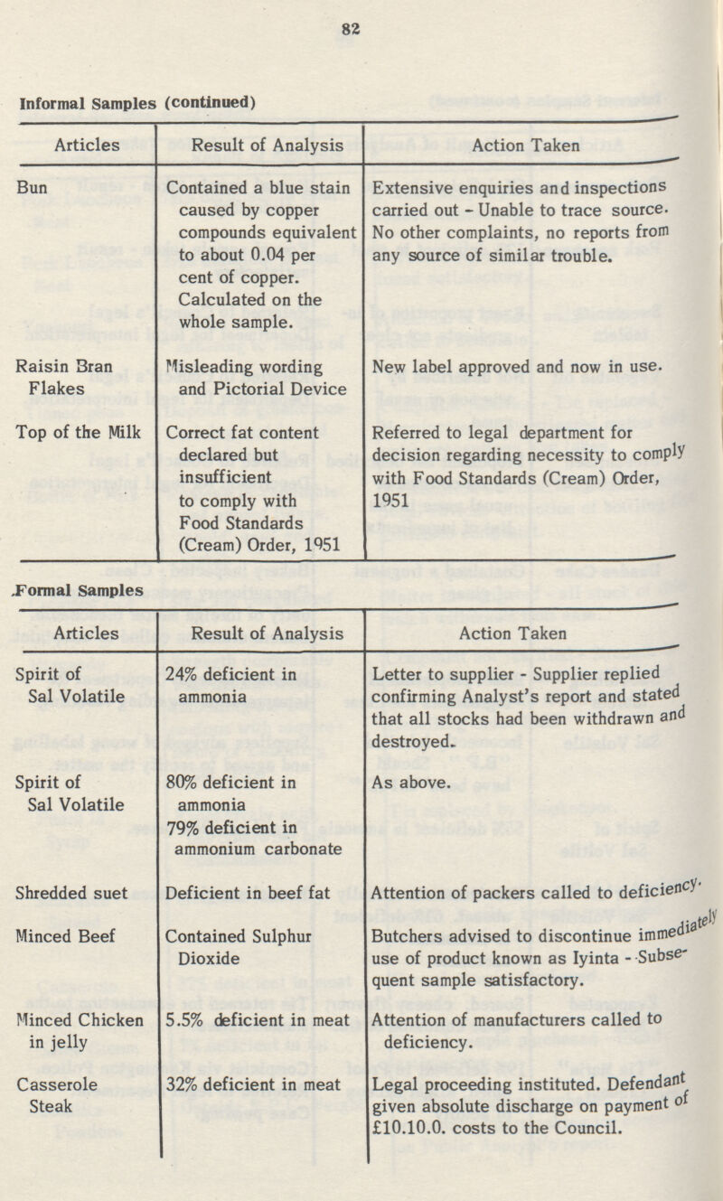 82 Informal Samples (continued) Articles Result of Analysis Action Taken Bun Contained a blue stain caused by copper compounds equivalent to about 0.04 per cent of copper. Calculated on the whole sample. Extensive enquiries and inspections carried out - Unable to trace source. No other complaints, no reports from any source of similar trouble. Raisin Bran Flakes Misleading wording and Pictorial Device New label approved and now in use. Top of the Milk Correct fat content declared but insufficient to comply with Food Standards (Cream) Order, 1951 Referred to legal department for decision regarding necessity to comply with Food Standards (Cream) Order, 1951 Formal Samples Articles Result of Analysis Action Taken Spirit of Sal Volatile 24% deficient in ammonia Letter to supplier - Supplier replied confirming Analyst's report and stated that all stocks had been withdrawn and destroyed. Spirit of Sal Volatile 80% deficient in ammonia 79% deficient in ammonium carbonate As above. Shredded suet Deficient in beef fat Attention of packers called to deficiency Minced Beef Contained Sulphur Dioxide Butchers advised to discontinue immediately use of product known as Iyinta - Subse quent sample satisfactory. Minced Chicken in jelly 5.5% deficient in meat Attention of manufacturers called to deficiency. Casserole Steak 32% deficient in meat Legal proceeding instituted. Defendant given absolute discharge on payment of £10.10.0. costs to the Council.