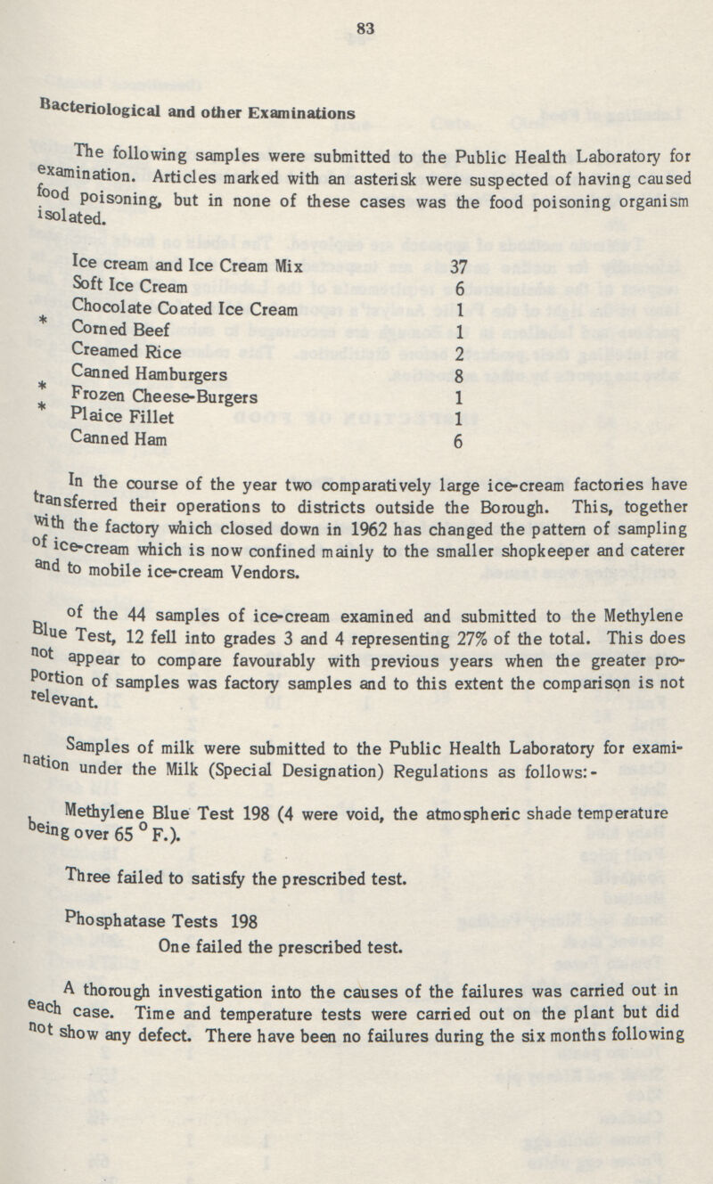 83 Bacteriological and other Examinations The following samples were submitted to the Public Health Laboratory for examination. Articles marked with an asterisk were suspected of having caused food poisoning, but in none of these cases was the food poisoning organism isolated. Ice cream and Ice Cream Mix 37 Soft Ice Cream 6 Chocolate Coated Ice Cream 1 * Corned Beef 1 Creamed Rice 2 Canned Hamburgers 8 * Frozen Cheese-Burgers 1 * Plaice Fillet 1 Canned Ham 6 In the course of the year two comparatively large ice-cream factories have transferred their operations to districts outside the Borough. This, together with the factory which closed down in 1962 has changed the pattern of sampling of ice-cream which is now confined mainly to the smaller shopkeeper and caterer and to mobile ice-cream Vendors. of the 44 samples of ice-cream examined and submitted to the Methylene Blue Test, 12 fell into grades 3 and 4 representing 27% of the total. This does not appear to compare favourably with previous years when the greater pro Portion of samples was factory samples and to this extent the comparison is not relevant. Samples of milk were submitted to the Public Health Laboratory for exami nation under the Milk (Special Designation) Regulations as follows:- Methylene Blue Test 198 (4 were void, the atmospheric shade temperature being over 65° F.). Three failed to satisfy the prescribed test. Phosphatase Tests 198 One failed the prescribed test. A thorough investigation into the causes of the failures was carried out in each case. Time and temperature tests were carried out on the plant but did not show any defect. There have been no failures during the six months following