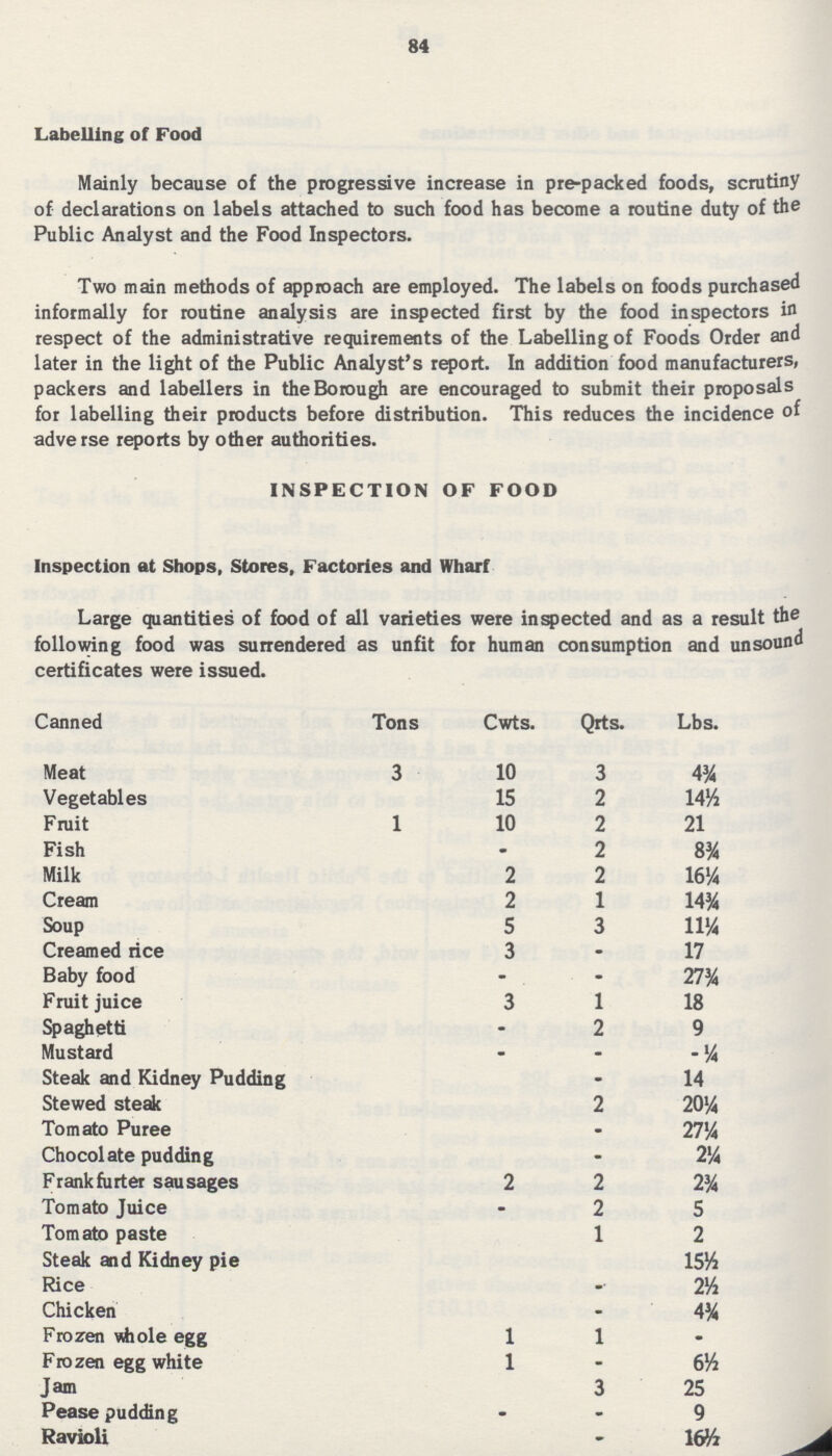 84 Labelling of Food Mainly because of the progressive increase in pre-packed foods, scrutiny of declarations on labels attached to such food has become a routine duty of the Public Analyst and the Food Inspectors. Two main methods of approach are employed. The labels on foods purchased informally for routine analysis are inspected first by the food inspectors in respect of the administrative requirements of the Labelling of Foods Order and later in the light of the Public Analyst's report. In addition food manufacturers, packers and labellers in the Borough are encouraged to submit their proposals for labelling their products before distribution. This reduces the incidence of adverse reports by other authorities. INSPECTION OF FOOD Inspection at Shops, Stores, Factories and Wharf Large quantities of food of all varieties were inspected and as a result the following food was surrendered as unfit for human consumption and unsound certificates were issued. Canned Tons Cwts. Qrts. Lbs. Meat 3 10 3 4¾ Vegetables – 15 2 14½ Fruit 1 10 2 21 Fish – – 2 8¾ Milk – 2 2 16¼ Cream – 2 1 14¾ Soup – 5 3 11¼ Creamed rice – 3 – 17 Baby food – – – 27¾ Fruit juice – 3 1 18 Spaghetti – – 2 9 Mustard – – – –¼ Steak and Kidney Pudding – – – 14 Stewed steak – – 2 20¼ Tomato Puree – – – 27¼ Chocolate pudding – – – 2¼ Frankfurter sausages – 2 2 2¾ Tomato Juice – – 2 5 Tomato paste – – 1 2 Steak and Kidney pie – – – 15½ Rice – – – 2½ Chicken – – – 4¾ Frozen whole egg – 1 1 – Frozen egg white – 1 – 6½ Jam – – 3 25 Pease pudding – – – 9 Ravioli – – – 16½