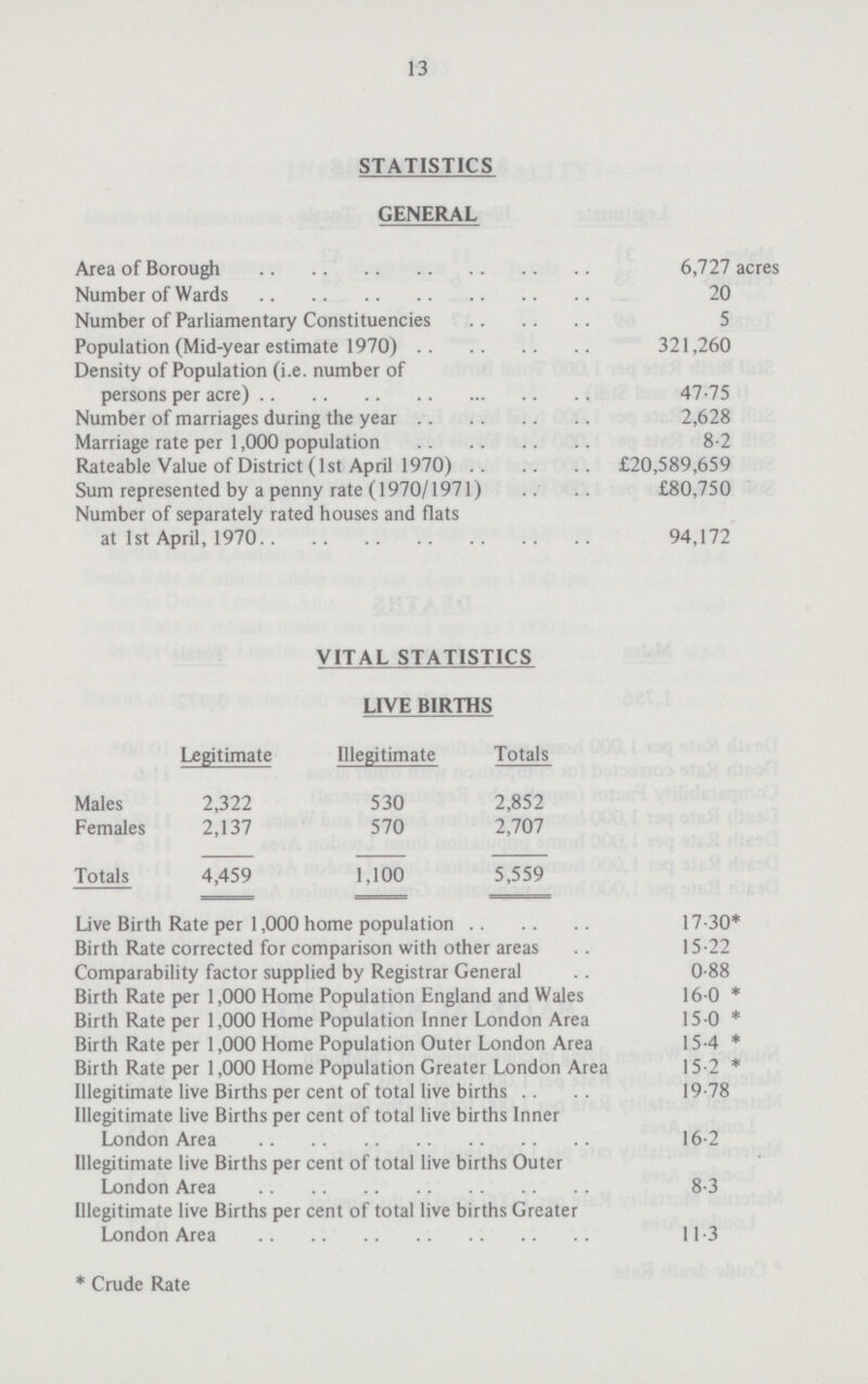 13 STATISTICS GENERAL Area of Borough 6,727 acres Number of Wards 20 Number of Parliamentary Constituencies 5 Population (Mid-year estimate 1970) 321,260 Density of Population (i.e. number of persons per acre) 47.75 Number of marriages during the year 2,628 Marriage rate per 1,000 population 8.2 Rateable Value of District (1st April 1970) £20,589,659 Sum represented by a penny rate (1970/1971) £80,750 Number of separately rated houses and flats at 1st April, 1970 94,172 VITAL STATISTICS LIVE BIRTHS Legitimate Illegitimate Totals Males 2,322 530 2,852 Females 2,137 570 2,707 Totals 4,459 1,100 5,559 Live Birth Rate per 1,000 home population 17.30* Birth Rate corrected for comparison with other areas 15.22 Comparability factor supplied by Registrar General 0.88 Birth Rate per 1,000 Home Population England and Wales 16.0 * Birth Rate per 1,000 Home Population Inner London Area 15.0 * Birth Rate per 1,000 Home Population Outer London Area 15.4 * Birth Rate per 1,000 Home Population Greater London Area 15.2 * Illegitimate live Births per cent of total live births . 19.78 Illegitimate live Births per cent of total live births Inner London Area 16.2 Illegitimate live Births per cent of total live births Outer London Area 8.3 Illegitimate live Births per cent of total live births Greater London Area 11.3 * Crude Rate