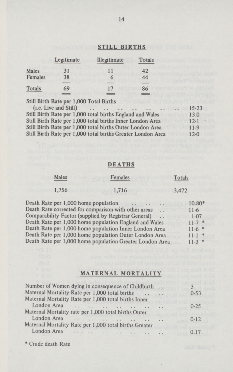 14 STILL BIRTHS Legitimate Illegitimate Totals Males 31 11 42 Females 38 6 44 Totals 69 17 86 Still Birth Rate per 1,000 Total Births (i.e. Live and Still) 15.23 Still Birth Rate per 1,000 total births England and Wales 13.0 Still Birth Rate per 1,000 total births Inner London Area 12.1 Still Birth Rate per 1,000 total births Outer London Area 11.9 Still Birth Rate per 1,000 total births Greater London Area 12.0 DEATHS Males Females Totals 1,756 1,716 3,472 Death Rate per 1,000 home population 10.80* Death Rate corrected for comparison with other areas 11.6 Comparability Factor (supplied by Registrar General) 10.7 Death Rate per 1,000 home population England and Wales 11.7 * Death Rate per 1,000 home population Inner London Area 11.6 * Death Rate per 1,000 home population Outer London Area 11 1 * Death Rate per 1,000 home population Greater London Area 11.3 * MATERNAL MORTALITY Number of Women dying in consequence of Childbirth 3 Maternal Mortality Rate per 1,000 total births 0.53 Maternal Mortality Rate per 1,000 total births Inner London Area 0.25 Maternal Mortality rate per 1,000 total births Outer London Area 0.12 Maternal Mortality Rate per 1,000 total births Greater London Area 0.17 * Crude death Rate