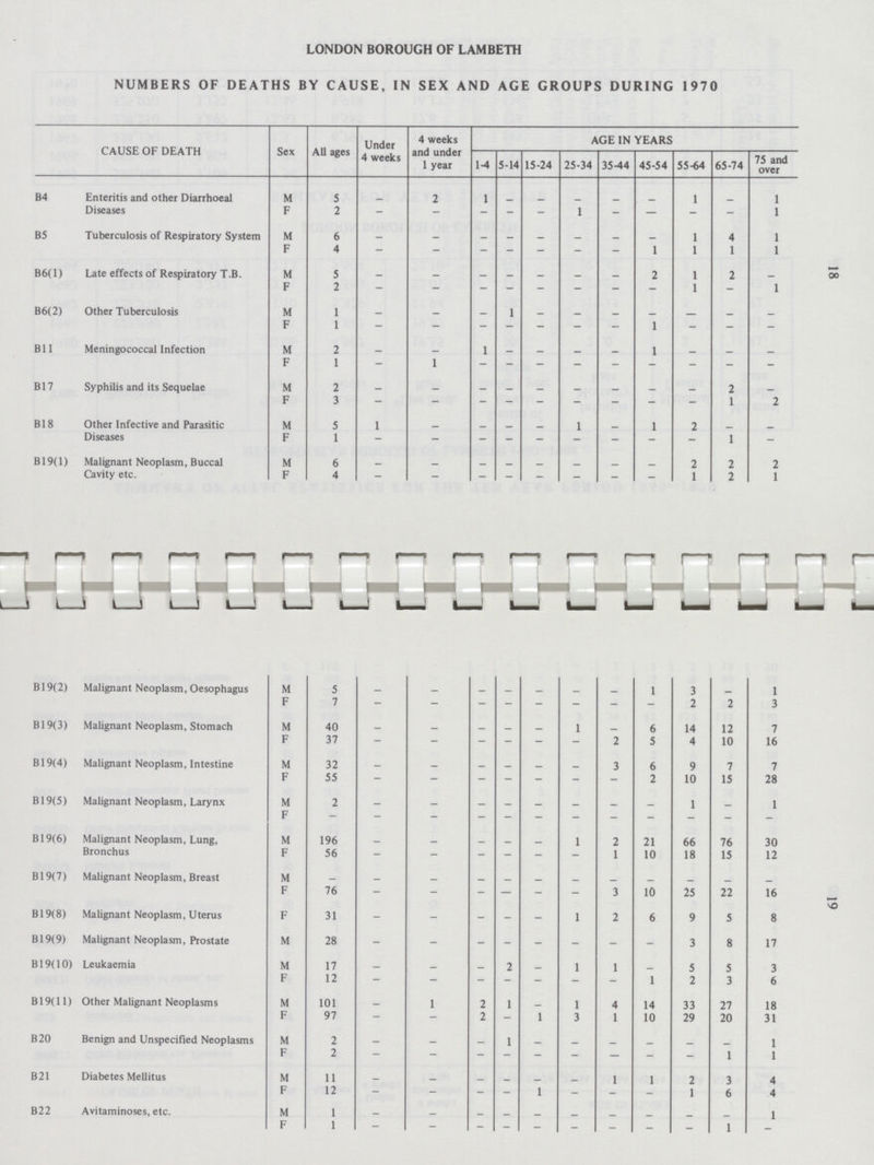 18 19 LONDON BOROUGH OF LAMBETH NUMBERS OF DEATHS BY CAUSE, IN SEX AND AGE GROUPS DURING 1970 CAUSE OF DEATH Sex All ages Under 4 weeks 4 weeks and under 1 year AGE IN YEARS 1-4 5-14 15-24 25-34 35-44 45-54 55-64 65-74 75 and over B4 Enteritis and other Diarrhoeal Diseases M 5 2 1 - _ - - 1 - 1 F 2 - — — — — 1 — — — — 1 B5 Tuberculosis of Respiratory System M 6 - - - - - - - - 1 4 1 F 4 - - - - - - - 1 1 1 1 B6(l) Late effects of Respiratory T.B. M 5 - - - - - - - 2 1 2 - F 2 _ _ _ — — _ - 1 - 1 B6(2) Other Tuberculosis M 1 - - - 1 - - - - - - - F 1 - - - - - - 1 - - - B11 Meningococcal Infection M 2 - 1 1 - - - - 1 - - - F 1 - 1 - - - - - - - - - B17 Syphilis and its Sequelae M 2 _ - - - - - - - - 2 - F 3 — — — _ _ _ _ _ _ 1 2 B18 Other Infective and Parasitic Diseases M 5 1 - - - - 1 - 1 2 - - F 1 - - - - - - - - - 1 - B19( 1) Malignant Neoplasm, Buccal Cavity etc. M 6 - - - - - - - - 2 2 2 F 4 - - - - - - - - 1 2 1 B19(2) Malignant Neoplasm, Oesophagus M 5 - - - - - - - 1 3 - 1 F 7 - - - - - -- - -- 2 2 3 B19(3) Malignant Neoplasm, Stomach M 40 - - - - - 1 - 6 14 12 7 F 37 - - - - - - 2 5 4 10 16 B19(4) Malignant Neoplasm, Intestine M 32 - - - - - - 3 6 9 7 7 F 55 - - - - - - - 2 10 15 28 B19(5) Malignant Neoplasm, Larynx M 2 - - - - - - - - 1 - 1 F - _ _ - - - - - - - B19(6) Malignant Neoplasm, Lung, Bronchus M 196 - - - - - 1 2 21 66 76 30 F 56 - - - - - - 1 10 18 15 12 B19(7) Malignant Neoplasm, Breast M _ _ - - - - - - - - - - F 76 - - - — - - 3 10 25 22 16 B19(8) Malignant Neoplasm, Uterus F 31 - - - - - 1 2 6 9 5 8 B19(9) Malignant Neoplasm, Prostate M 28 - - - - - - - - 3 8 17 B 19(10) Leukaemia M 17 - - - 2 - 1 1 - 5 5 3 F 12 - - - - - - - 1 2 3 6 B 19(11) Other Malignant Neoplasms M 101 - 1 2 1 - 1 4 14 33 27 18 F 97 - 2 - 1 3 1 10 29 20 31 B20 Benign and Unspecified Neoplasms M 2 _ _ 1 - - - - - - 1 F 2 - - - - - - — - - 1 1 B21 Diabetes MeUitus M 11 - - - - - - 1 1 2 3 4 F 12 - - - - 1 - - - 1 6 4 B22 Avitaminoses, etc. M 1 - - - - - - - - - - 1 F 1 - - - - - - - - - 1 -
