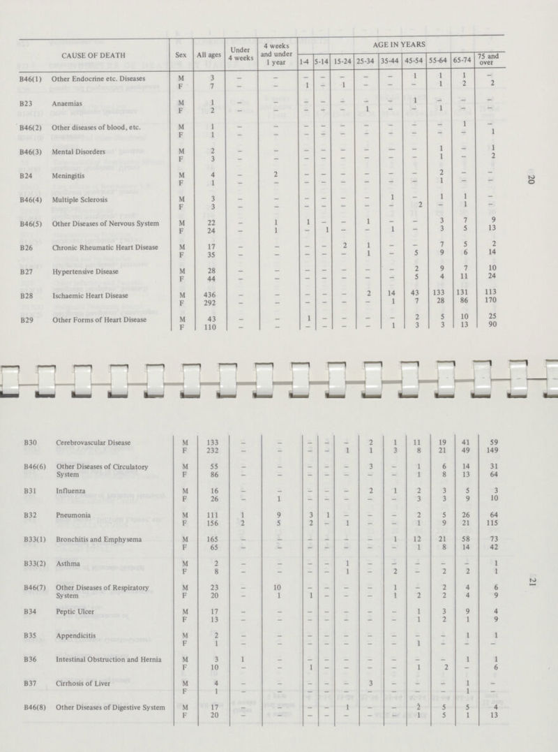 20 21  CAUSES OF DEATH Sex All ages Under 4 weeks 4 weeks and under 1 year AGE IN YEARS 1-4 5-14 15-24 25-34 35-44 45-54 55-64 65-74 75 and over B46(l) Other Endocrine etc. Diseases M 3 _ — - — - - - 1 1 1 - F 7 - - 1 - 1 - — — 1 2 2 B23 Anaemias M 1 _ _ _ — - - - 1 - - - F 2 - - - — — 1 — — 1 ~ - B46(2) Other diseases of blood, etc. M 1 _ — _ - - - - - 1 - F 1 - - - - - — - - — 1 B46(3) Mental Disorders M 2 - _ _ _ — 1 — 1 F 3 - - - - - - - — 1 — 2 B24 Meningitis M 4 _ 2 — — — - - - 2 - - F 1 - - — — — — - — 1 - - B46(4) Multiple Sclerosis M 3 - _ _ _ 1 — 1 1 - F 3 - - - - - — — 2 — 1 - B46(5) Other Diseases of Nervous System M 22 1 1 _ _ 1 — — 3 7 9 F 24 - 1 - 1 — — 1 — 3 5 13 B26 Chronic Rheumatic Heart Disease M 17 _ _ _ — 2 1 - - 7 5 2 F 35 - - — - — 1 — 5 9 6 14 B27 Hypertensive Disease M 28 _ _ — — — — 2 9 7 10 F 44 - - - - — — — 5 4 11 24 B28 Ischaemic Heart Disease M 436 _ _ _ _ 2 14 43 133 131 113 F 292 - - — — — — 1 7 28 86 170 B29 Other Forms of Heart Disease M 43 - 1 _ _ _ — 2 5 10 25 F 110 - - - - - 1 3 3 13 90 B30 Cerebrovascular Disease M 133 - - - - 2 1 11 19 41 59 F 232 - - - - 1 1 3 8 21 49 149 B46(6) Other Diseases of Circulatory System M 55 - - 3 - 1 6 14 31 F 86 - - - - - - - 1 8 13 64 B31 Influenza M 16 _ _ _ _ _ 2 1 2 3 5 3 F 26 - 1 - - - - - 3 3 9 10 B32 Pneumonia M 111 1 9 3 1 - - - 2 5 26 64 F 156 2 5 2 - 1 - - 1 9 21 115 B33(l) Bronchitis and Emphysema M 165 - - - - - 1 12 21 58 73 F 65 - - - - - - - 1 8 14 42 B33(2) Asthma M 2 - - 1 - - - - - 1 F 8 - - - - 1 - 2 - 2 2 1 B46(7) Other Diseases of Respiratory System M 23 - 10 - - 1 - 2 4 6 F 20 - 1 1 - - - 1 2 2 4 9 B34 Peptic Ulcer M 17 - - - - - - - 1 3 9 4 F 13 - - - - - - - 1 2 1 9 B35 Appendicitis M 2 _ _ _ - - - 1 1 F 1 - - - — — — — 1 — — — B36 Intestinal Obstruction and Hernia M 3 1 - - - - - - - - 1 1 F 10 - - 1 - - - - 1 2 - 6 B37 Cirrhosis of Liver M 4 - - - - - 3 - - - 1 - F 1 _ — _ _ _ - _ _ 1 _ B46(8) Other Diseases of Digestive System M 17 - - - - 1 - - 2 5 5 4 F 20 - - - - - - - 1 5 1 13