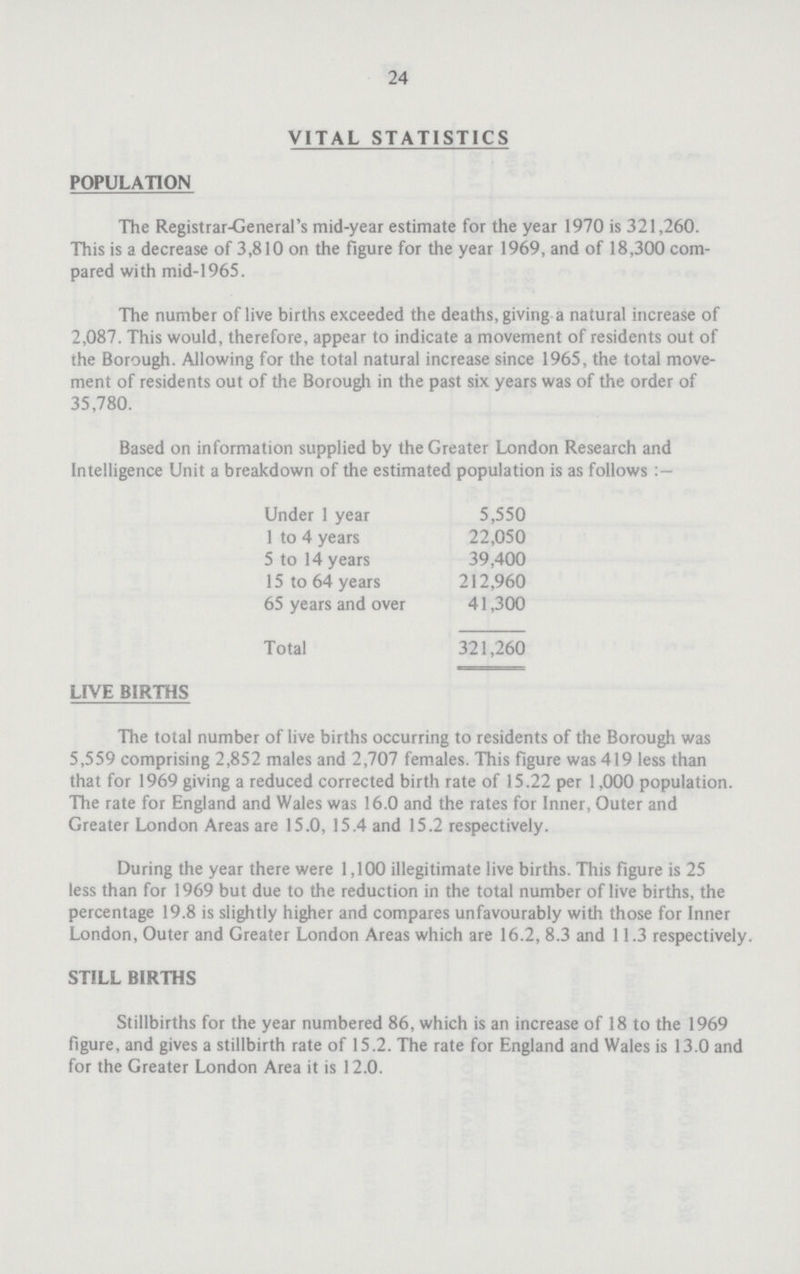 24 VITAL STATISTICS POPULATION The Registrar-General's mid-year estimate for the year 1970 is 321,260. This is a decrease of 3,810 on the figure for the year 1969, and of 18,300 com pared with mid-1965. The number of live births exceeded the deaths, giving a natural increase of 2,087. This would, therefore, appear to indicate a movement of residents out of the Borough. Allowing for the total natural increase since 1965, the total move ment of residents out of the Borough in the past six years was of the order of 35,780. Based on information supplied by the Greater London Research and Intelligence Unit a breakdown of the estimated population is as follows:— Under 1 year 5,550 1 to 4 years 22,050 5 to 14 years 39,400 15 to 64 years 212,960 65 years and over 41,300 Total 321,260 LIVE BIRTHS The total number of live births occurring to residents of the Borough was 5,559 comprising 2,852 males and 2,707 females. This figure was 419 less than that for 1969 giving a reduced corrected birth rate of 15.22 per 1,000 population. The rate for England and Wales was 16.0 and the rates for Inner, Outer and Greater London Areas are 15.0, 15.4 and 15.2 respectively. During the year there were 1,100 illegitimate live births. This figure is 25 less than for 1969 but due to the reduction in the total number of live births, the percentage 19.8 is slightly higher and compares unfavourably with those for Inner London, Outer and Greater London Areas which are 16.2, 8.3 and 11.3 respectively. STILL BIRTHS Stillbirths for the year numbered 86, which is an increase of 18 to the 1969 figure, and gives a stillbirth rate of 15.2. The rate for England and Wales is 13.0 and for the Greater London Area it is 12.0.