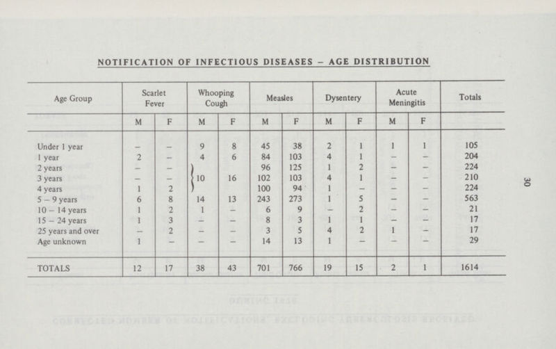 30 NOTIFICATION OF INFECTIOUS DISEASES - AGE DISTRIBUTION Age Group Scarlet Fever Whooping Cough Measles Dysentery Acute Meningitis Totals M F M F M F M F M F Under 1 year – – 9 8 45 38 2 1 1 1 105 1 year 2 – 4 6 84 103 4 1 – – 204 2 years – – 10 96 125 1 2 – – 224 3 years – – 16 102 103 4 1 – – 210 4 years 1 2 100 94 1 - – – 224 5-9 years 6 8 14 13 243 273 1 5 – – 563 10-14 years 1 2 1 – 6 9 - 2 – – 21 15 — 24 years 1 3 – – 8 3 1 1 – – 17 25 years and over – 2 – – 3 5 4 2 1 — 17 Age unknown 1 — – – 14 13 1 – – – 29 TOTALS 12 17 38 43 701 766 19 15 2 1 1614