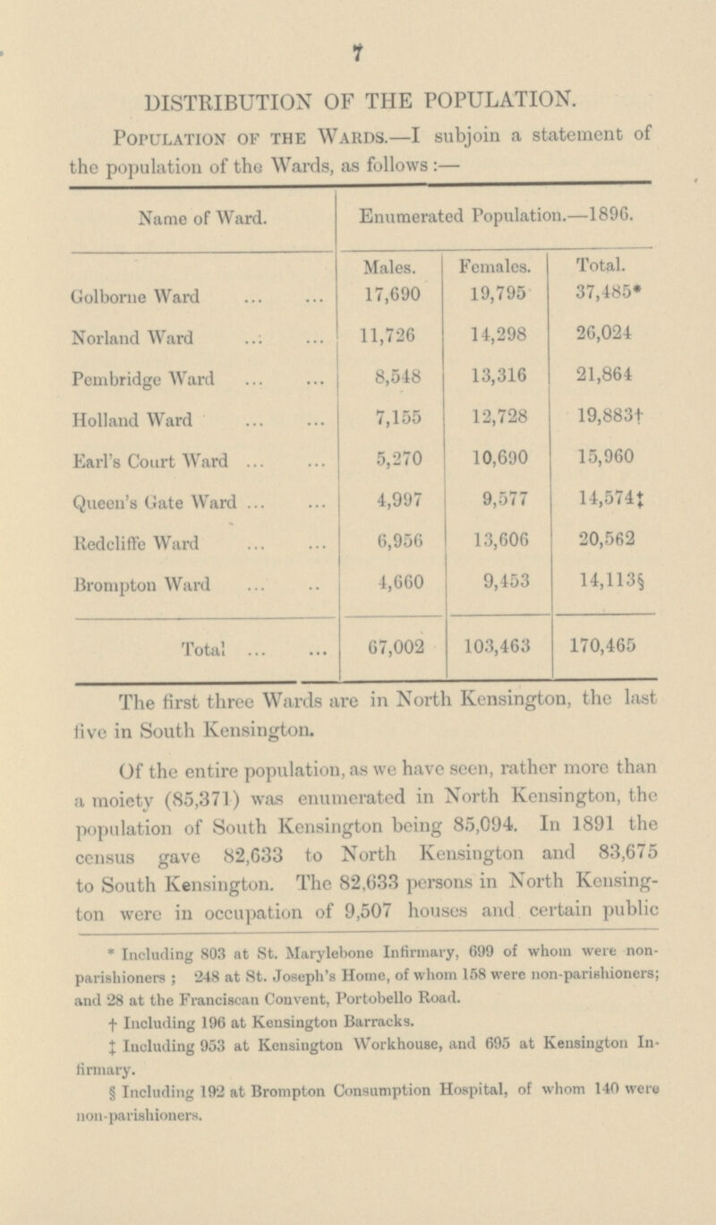 7 DISTRIBUTION OF THE POPULATION. Population of the Wards.—I subjoin a statement of the population of the Wards, as follows:— Name of Ward. Enumerated Population.—1896. Golborne Ward Males. 17,690 Females. 19,795 Total. 37,485* Norland Ward 11,726 14,298 26,024 Pembridge Ward 8,548 13,316 21,864 Holland Ward 7,155 12,728 19,883† Earl's Court Ward 5,270 10,690 15,960 Queen's Gate Ward 4,997 9,577 14,574‡ Redcliffe Ward 6,956 13,606 20,562 Brompton Ward 4,660 9,453 14,113§ Total 67,002 103,463 170,465 The first three Wards are in North Kensington, the last live in South Kensington. Of the entire population, as we have seen, rather more than a moiety (85,371) was enumerated in North Kensington, the population of South Kensington being 85,094. In 1891 the census gave 82,633 to North Kensington and 83,675 to South Kensington. The 82,633 persons in North Kensing ton were in occupation of 9,507 houses and certain public * Including 803 at St. Marylebone Infirmary, 699 of whom were non parishioners; 248 at St. Joseph's Home, of whom 158 were non-parishioners; and 28 at the Franciscan Convent, Portobello Road. † Including 196 at Kensington Barracks. ‡ Including 933 at Kensington Workhouse, and 695 at Kensington In firmary. § Including 192 at Brompton Consumption Hospital, of whom 140 were non-parishioners.