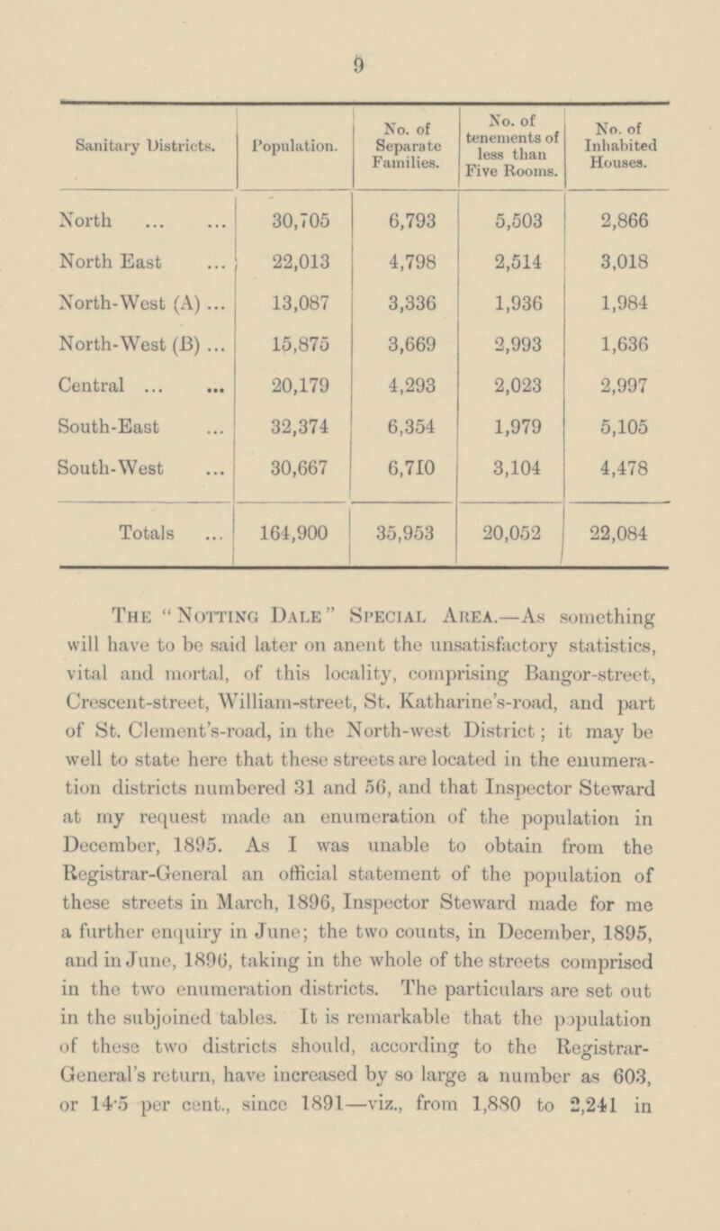 5 Sanitary Districts. Population. No. of Separate Families. No. of tenements of less than Five Rooms. No. of Inhabited Houses. North 30,705 6,793 5,503 2,866 North East 22,013 4,798 2,514 3,018 North-West (A) 13,087 3,336 1,936 1,984 North-West (B) 15,875 3,669 2,993 1,636 Central 20,179 4,293 2,023 2,997 South-East 32,374 6,354 1,979 5,105 South-West 30,667 6,710 3,104 4,478 Totals 164,900 35,953 20,052 22,084 The Notting Dale Special Area.—As something will have to be said later on anent the unsatisfactory statistics, vital and mortal, of this locality, comprising Bangor-street, Crescent-street, William-street, St. Katharine's-road, and part of St. Clement's-road, in the North-west District; it may be well to state here that these streets are located in the enumera tion districts numbered 31 and 56, and that Inspector Steward at my request made an enumeration of the population in December, 1895. As I was unable to obtain from the Registrar-General an official statement of the population of these streets in March, 1896, Inspector Steward made for me a further enquiry in June; the two counts, in December, 1895, and in June, 1896, taking in the whole of the streets comprised in the two enumeration districts. The particulars are set out in the subjoined tables. It is remarkable that the population of these two districts should, according to the Registrar General's return, have increased by so large a number as 603, or 14.5 per cent., since 1891—viz., from 1,880 to 2,241 in