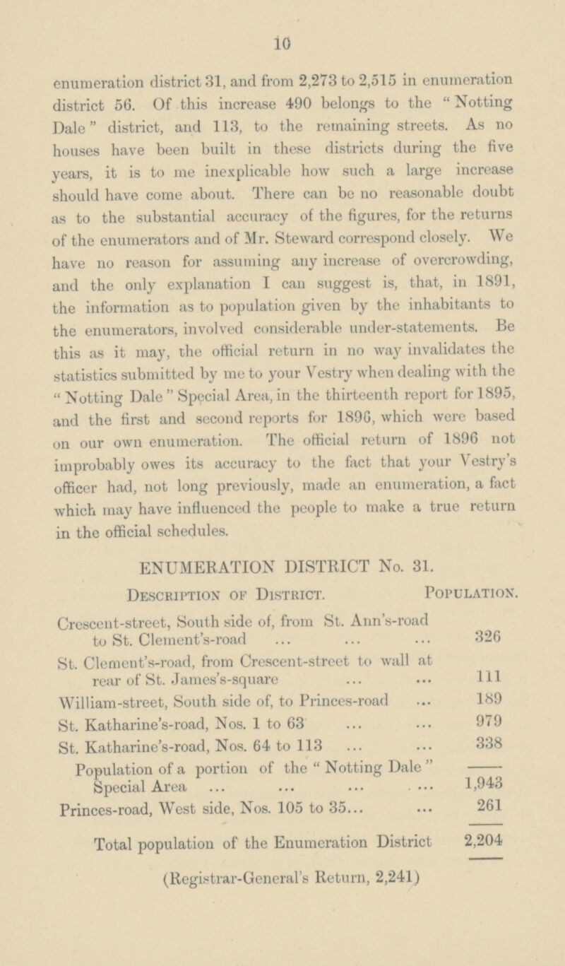 10 enumeration district 31, and from 2,273 to 2,515 in enumeration district 56. Of this increase 490 belongs to the Notting Dale district, and 113, to the remaining streets. As no houses have been built in these districts during the five years, it is to me inexplicable how such a large increase should have come about. There can be no reasonable doubt as to the substantial accuracy of the figures, for the returns of the enumerators and of Mr. Steward correspond closely. We have no reason for assuming any increase of overcrowding, and the only explanation I can suggest is, that, in 1891, the information as to population given by the inhabitants to the enumerators, involved considerable under-statements. Be this as it may, the official return in no way invalidates the statistics submitted by me to your Vestry when dealing with the Notting Dale Special Area, in the thirteenth report for 1895, and the first and second reports for 1890, which were based on our own enumeration. The official return of 1896 not improbably owes its accuracy to the fact that your Vestry's officer had, not long previously, made an enumeration, a fact which may have influenced the people to make a true return in the official schedules. ENUMERATION DISTRICT No. 31. Description of District. Population. Crescent-street, South side of, from St. Ann's-road to St. Clement's-road 326 St. Clement's-road, from Crescent-street to wall at rear of St. James's-square 111 William-street, South side of, to Princes-road 189 St. Katharine's-road, Nos. 1 to 63 979 St. Katharine's-road, Nos. 64 to 113 338 Population of a portion of the Notting Dale - Special Area 1,943 Princes-road, West side, Nos. 105 to 35... 261 Total population of the Enumeration District 2,204 (Registrar-General's Return, 2,241)