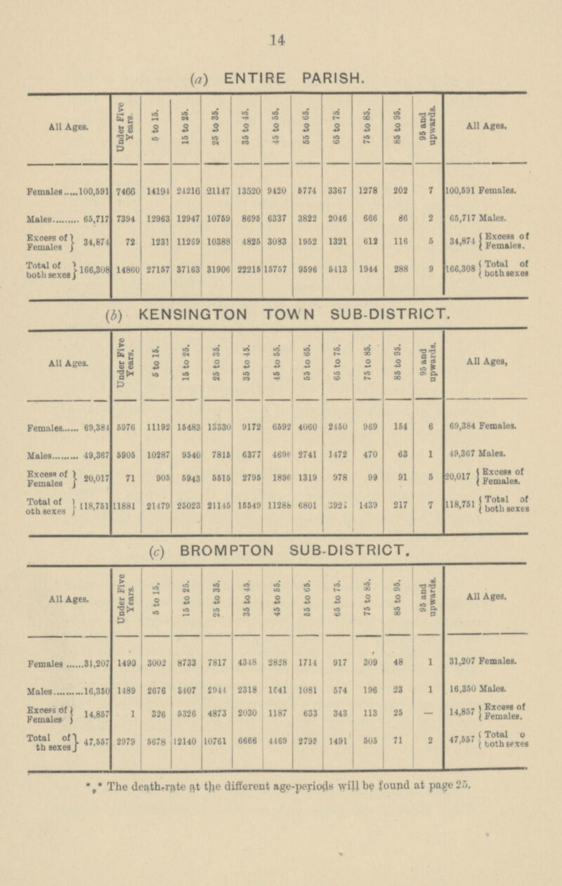 14 (a) ENTIRE PARISH. All Ages. Under Five Years. 5 to 15. 15 to 25. 25 to 35. 35 to 45. 45 to 55. 55 to 65. 65 to 75. 75 to 85. 85 to 95. 95 and upwards. All Ages. Females 100,591 7466 14191 24216 21147 13520 9420 6774 3367 1278 202 7 100,591 Females. Males 65,717 7394 12963 12947 10759 8695 6337 3822 2046 666 86 2 65,717 Males. Exceps of Females } 34,871 72 1231 11269 10383 4825 3083 1952 1321 612 116 5 34,874 {Excess of Females. Total of both sexes } 166,308 14860 27157 37163 31906 22215 15757 9596 5413 1944 288 9 166,308 {Total of both sexes (b) KENSINGTON TOWN SUB-DISTRICT. All Ages. Under Five Years. 5 to 16. 15 to 25. 25 to 35. 35 to 45. 45 to 55. 65 to 65. 65 to 75. 75 to 85. 85 to 95. 95 and upwards. All Ages, Females 69,381 5976 11192 15483 13330 9172 6592 4060 2450 969 154 6 69,384 Females. Males 49,367 5905 10287 9540 7815 6377 469e 2741 1172 470 63 1 49,367 Males. Excess of Females } 20,017 71 905 5943 5515 2795 189< 1319 978 99 91 5 20,017{Excess of Females. Total of oth sexes } 118,761 11881 21179 25023 21115 15549 1128b 6801 3924 1439 217 7 118,751 {Total of both sexes (c) BROMPTON SUB-DISTRICT. All Ages. Under Five Years. 5 to 15. 15 to 25. 25 to 35. 35 to 45. 45 to 55. 65 to 65. 65 to 75. 75 to 85. 85 to 95. 95 and upwards. All Ages. Females 31,207 1490 3002 8733 7817 4348 2828 1714 917 309 48 1 31,207 Females. Males 16,350 1489 2676 3407 2944 2318 1641 1081 574 196 23 1 16,350 Males. Excess of Females } 14,857 1 326 5326 4873 2030 1187 633 343 113 25 - 14,857 {Excess of Females. Total of th sexes } 47,557 2979 5678 12140 10761 6666 4469 2795 1491 505 71 2 47,557 { Total of both sexes * The death- rate at the different age-periods will be found at page 25,