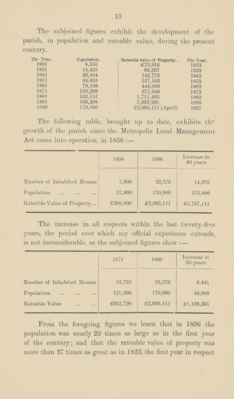 15 The subjoined figures exhibit the development of the parish, in population and rateable value, during the present century. The Year. Population. Rateable value of Property. The Year, 1801 8,556 £75,916 1823 1821 14,428 93,397 1833 1841 26,834 142,772 1843 1851 44,053 257,103 1853 1861 70,108 444,030 1863 1871 120,299 975,046 1873 1881 163,151 1,711,495 1883 1891 166,308 2,037,221 1893 1896 170,000 £2,095,111 (April) 1897 The following table, brought up to date, exhibits the growth of the parish since the Metropolis Local Management Act came into operation, in 1856:— Number of Inhabited Houses 1856 1896 Increase in 40 years 7,600 22,576 14,976 Population 57,000 170,000 113,000 Rateable Value of Property £308,000 £2,095,111 £1,787,111 The increase in all respects within the last twenty-five years, the period over which my official experience extends, is not inconsiderable, as the subjoined figures show:— 1871 1896 Increase in 25 years Number of Inhabited Houses 15,735 22,576 6,841 Population 121,000 170,000 49,000 Rateable Value £935,720 £2,095,111 £1,159,391 From the foregoing figures we learn that in 1896 the population was nearly 20 times as large as in the first year of the century; and that the rateable value of property was rnore than 27 times as great as in 1823, the first year in respect