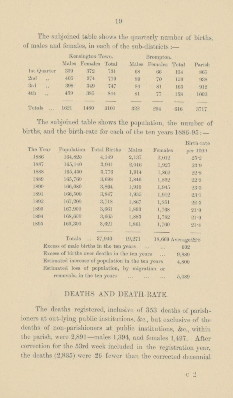 19 The subjoined table shows the quarterly number of births, of males and females, in each of the sub-districts:— Kensington Town. Brompton. Males Females Total Males Females Total Parish 1st Quarter 359 372 731 68 66 134 865 2nd ,, 405 374 779 89 70 159 938 3rd ,, 398 349 747 84 81 165 912 4th „ 459 385 844 81 77 158 1002 Totals 1621 1480 3101 322 294 616 3717 The subjoined table shows the population, the number of births, and the birth-rate for each of the ten years 1886-95:— The Year Population Total Births Males Females Birth-rate per 1000 1886 164,820 4,149 2,137 2,012 25•2 1887 165,140 3,941 2,016 1,925 23•9 1888 165,450 3,776 1,914 1,862 22•8 1889 165,760 3,698 1,846 1,852 22•3 1890 166,080 3,864 1,919 1,945 23•3 1891 166,500 3,847 1,935 1,912 23•1 1892 167,200 3,718 1,867 1,851 22•3 1893 167,900 3,661 1,893 1,768 21•9 1894 168,600 3,665 1,883 1,782 21•9 1895 169,300 3,621 1,861 1,760 21•4 Totals 37,940 19,271 18,669 Average:22•8 Excess of male births in the ten years 602 Excess of births over deaths in the ten years 9,889 Estimated increase of population in the ten years 4,800 Estimated loss of population, by migration or removals, in the ten years 5,089 DEATHS AND DEATH-RATE. The deaths registered, inclusive of 353 deaths of parish ioners at out-lying public institutions, &c., but exclusive of the deaths of non-parishioners at public institutions, &e., within the parish, were 2,891—males 1,394, and females 1,497. After correction for the 53rd week included in the registration year, the deaths (2,835) were 26 fewer than the corrected decennial C 2