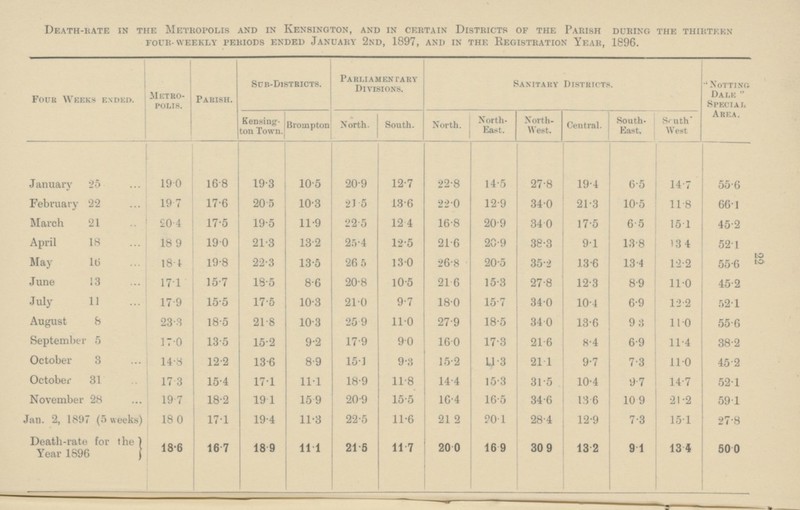 22 Death-rate in the Metropolis and in Kensington, and in certain Districts of the Parish during the thirteen four-weekly periods ended January 2nd, 1897, and in the registration year, 1896. Four Weeks ended. Metro polis. Parish. Sub-Districts. Parliamentary Divisions. Sanitary Districts. Notting Dale Special Area. Kensington Town. Brompton North. South. North. North-East. North-west. Central. South-East. South West January 25 19.0 16.8 19.3 10.5 20.9 12.7 22.8 14.5 27.8 19.4 6.5 14.7 55.6 February 22 19.7 17.6 20.5 10.3 21.5 13.6 22.0 12.9 34.0 21.3 10.5 11.8 66.1 March 21 20.4 17.5 19.5 11.9 22.5 12.4 16.8 20.9 34.0 17.5 6.5 15.1 45.2 April 18 18.9 19.0 21.3 13.2 25.4 12.5 21.6 20.9 38.3 9.1 13.8 13.4 52.1 May 16 18.4 19.8 22.3 13.5 26.5 13.0 26.8 20.5 35.2 13.6 13.4 12.2 55.6 June 13 17.1 15.7 18.5 8.6 20.8 10.5 21.6 15.3 27.8 12.3 8.9 11.0 45.2 July 11 17.9 15.5 17.5 10.3 21.0 9.7 18.0 15.7 34.0 10.4 6.9 12.2 52.1 August 8 23.3 18.5 21.8 10.3 25.9 11.0 27.9 18.5 34.0 13.6 9.3 11.0 55.6 September 5 17.0 13.5 15.2 9.2 17.9 9.0 16.0 17.3 21.6 8.4 6.9 11.4 38.2 October 3 14.8 12.2 13.6 8.9 15.1 9.3 15.2 11.3 21.1 9.7 7.3 11.0 45.2 October 31 17.3 15.4 17.1 11.1 18.9 11.8 14.4 15.3 31.5 10.4 9.7 14.7 52.1 November 28 19.7 18.2 19.1 15.9 20.9 15.5 16.4 16.5 34.6 13.6 10.9 21.2 59.1 Jan. 2, 1897 (5 weeks) 18.0 17.1 19.4 11.3 22.5 11.6 21.2 20.1 28.4 12.9 7.3 15.1 27.8 Death-rate for the Year 1896 18.6 16.7 18.9 11.1 21.5 11.7 20.0 16.9 30.9 13.2 9.1 13.4 50.0