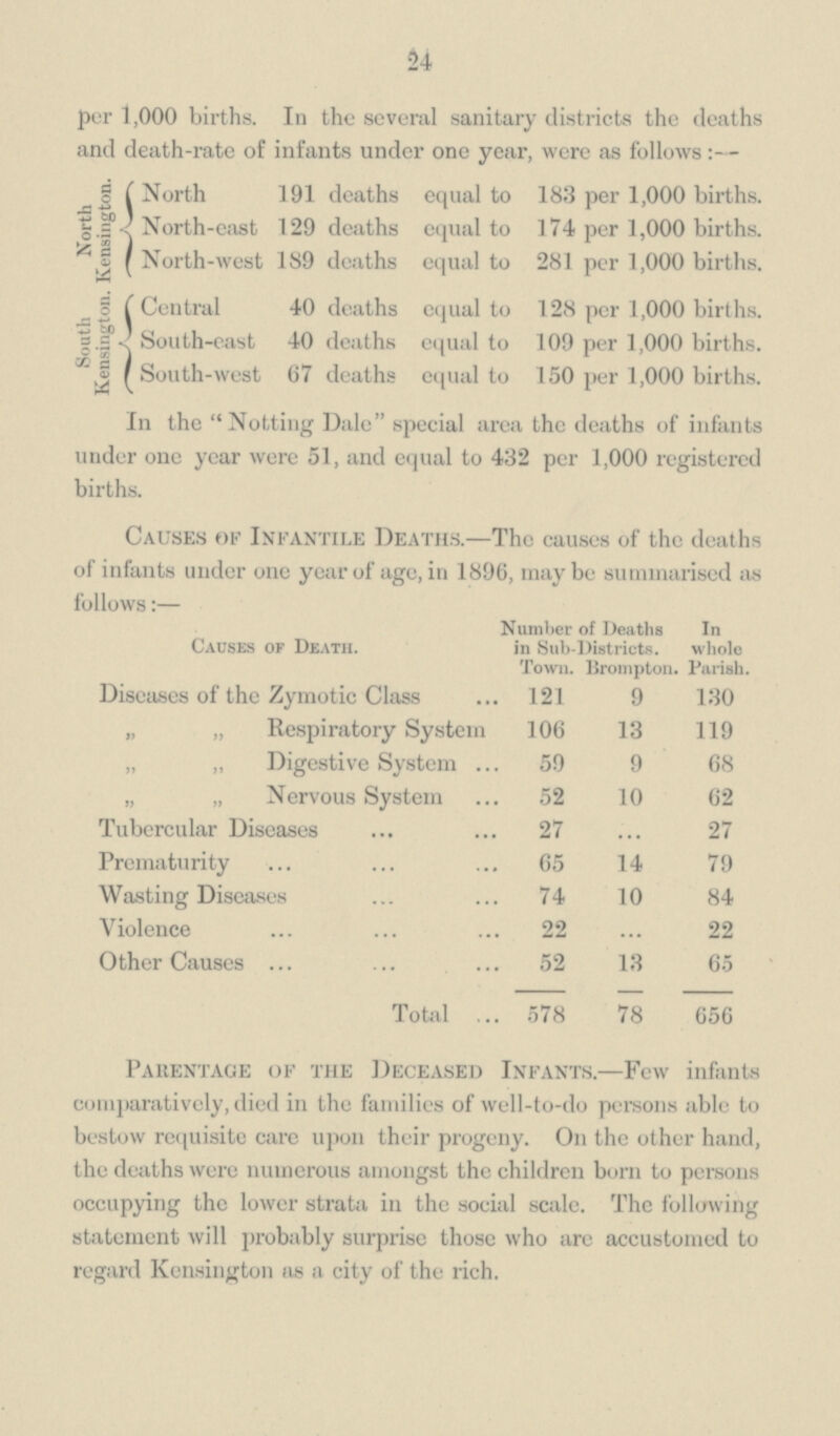 24 per 1,000 births. In the several sanitary districts the deaths and death-rate of infants under one year, were as follows:— North Kensington. South Kensington North 191 deaths equal to 183 per 1,000 births. North-east 129 deaths equal to 174 per 1,000 births. North-west 189 deaths equal to 281 per 1,000 births. Central 40 deaths equal to 128 per 1,000 births. South-east 40 deaths equal to 109 per 1,000 births. South-west 67 deaths equal to 150 per 1,000 births. In the Notting Dale special area the deaths of infants under one year were 51, and equal to 432 per 1,000 registered births. Causes of Infantile Deaths.—The causes of the deaths of infants under one year of age, in 1896, may be summarised as follows:— Causes of Death. Number of Deaths in Sub-Districts. In whole Town. Brompton. Parish. Diseases of the Zymotic Class 121 9 130 „ „ Respiratory System 106 13 119 „ „ Digestive System 59 9 68 „ „ Nervous System 52 10 62 Tubercular Diseases 27 ... 27 Prematurity 65 14 79 Wasting Diseases 74 10 84 Violence 22 ... 22 Other Causes 52 13 65 Total 578 78 656 Parentage of the Deceased Infants.—Few infants comparatively, died in the families of well-to-do persons able to bestow requisite care upon their progeny. On the other hand, the deaths were numerous amongst the children born to persons occupying the lower strata in the social scale. The following statement will probably surprise those who are accustomed to regard Kensington as a city of the rich.